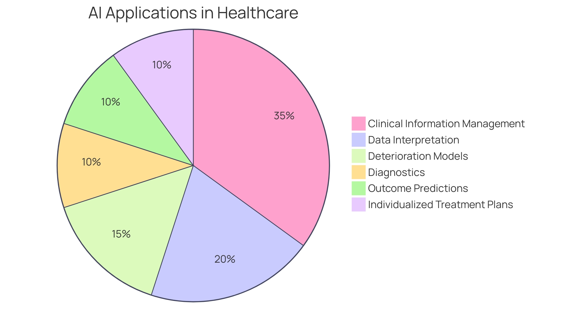 Proportional Distribution of AI Applications in Healthcare