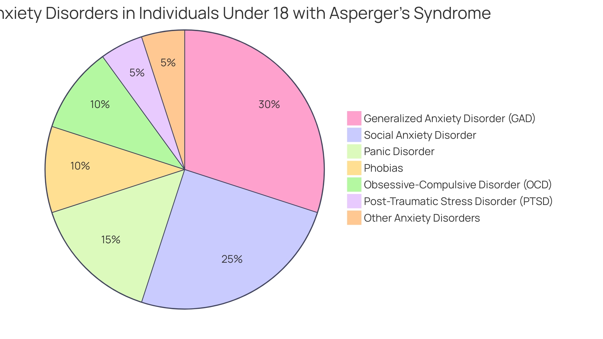 Proportional Distribution of Anxiety Disorders in Individuals Under 18