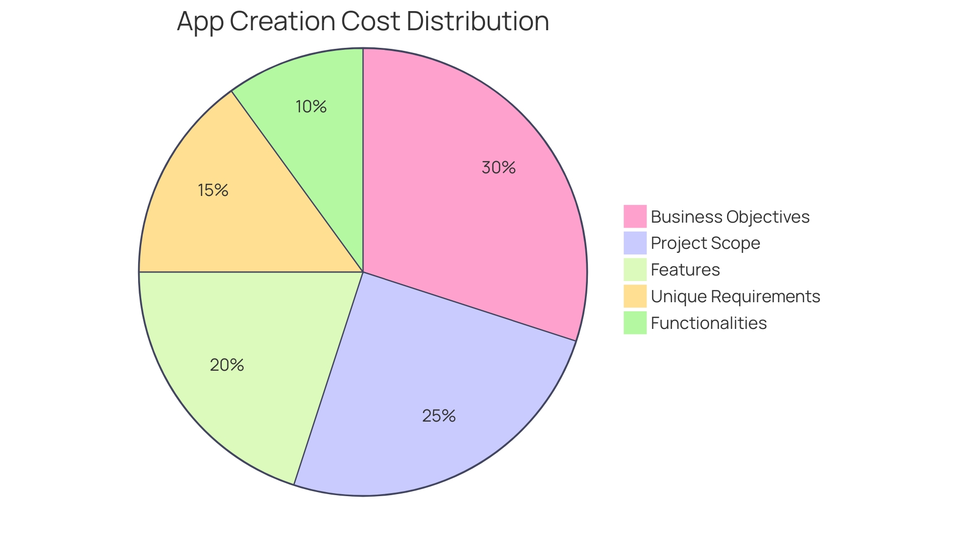 Proportional Distribution of App Creation Costs