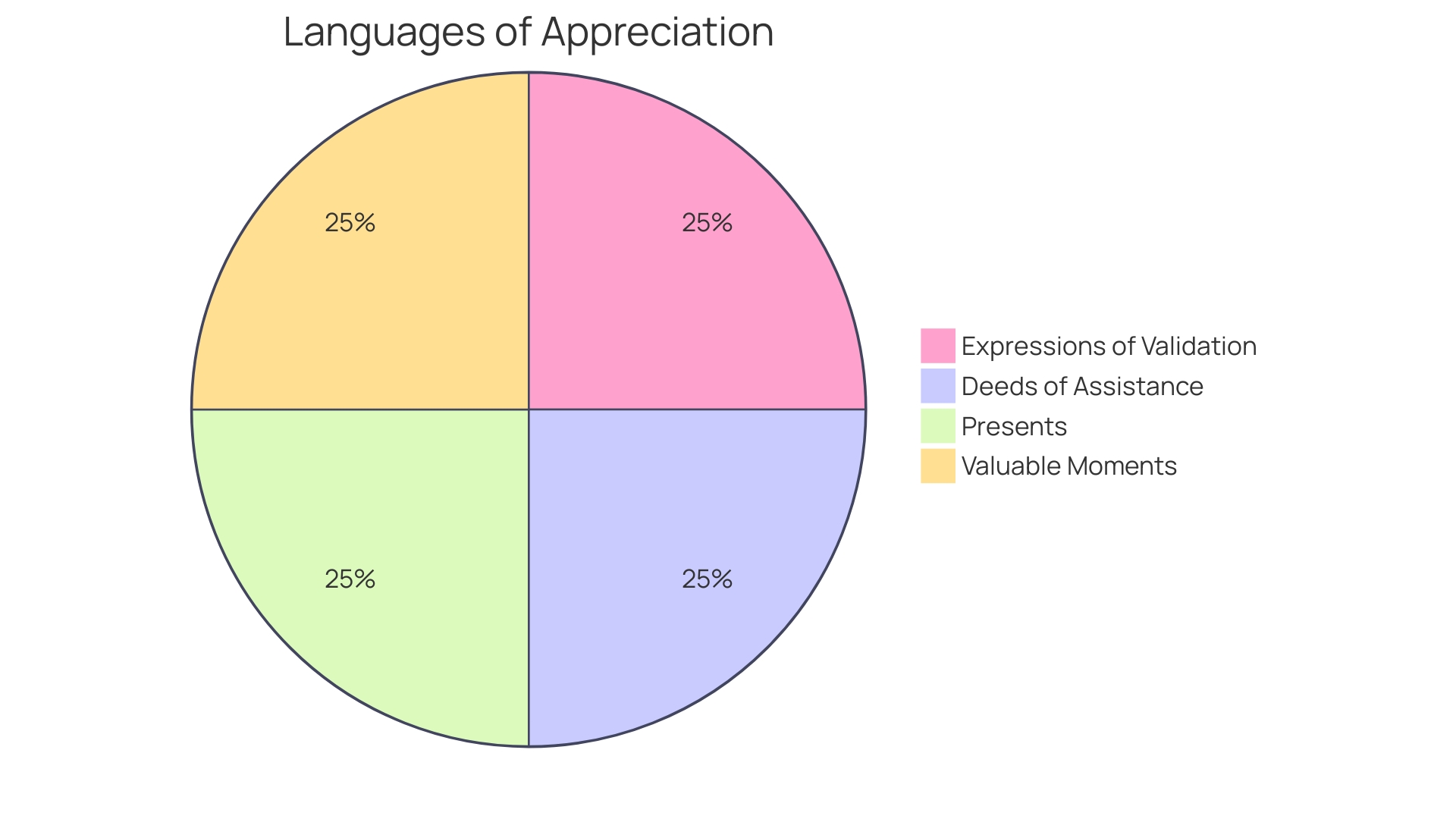 Proportional Distribution of Appreciation Languages