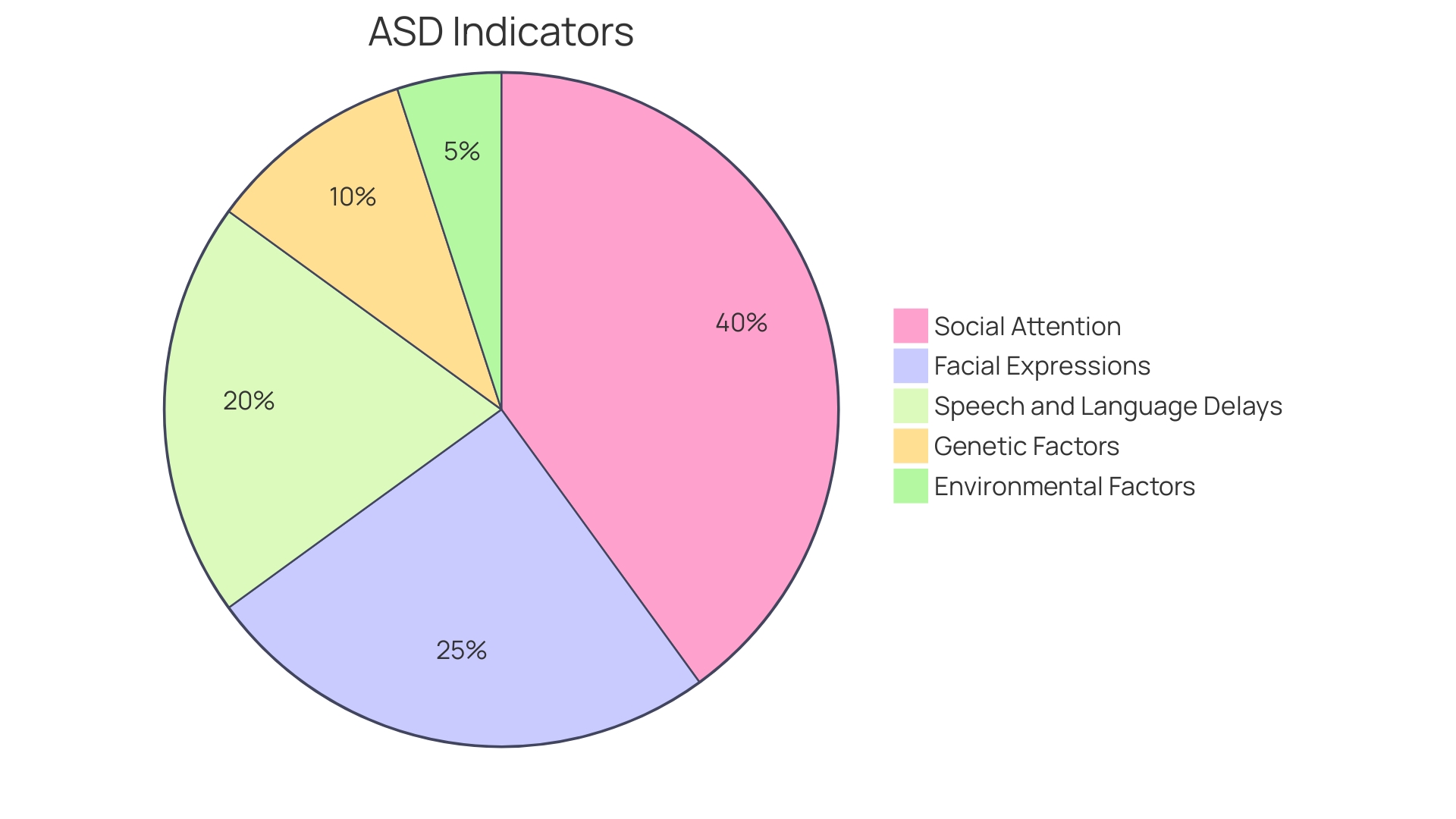 Proportional distribution of ASD indicators