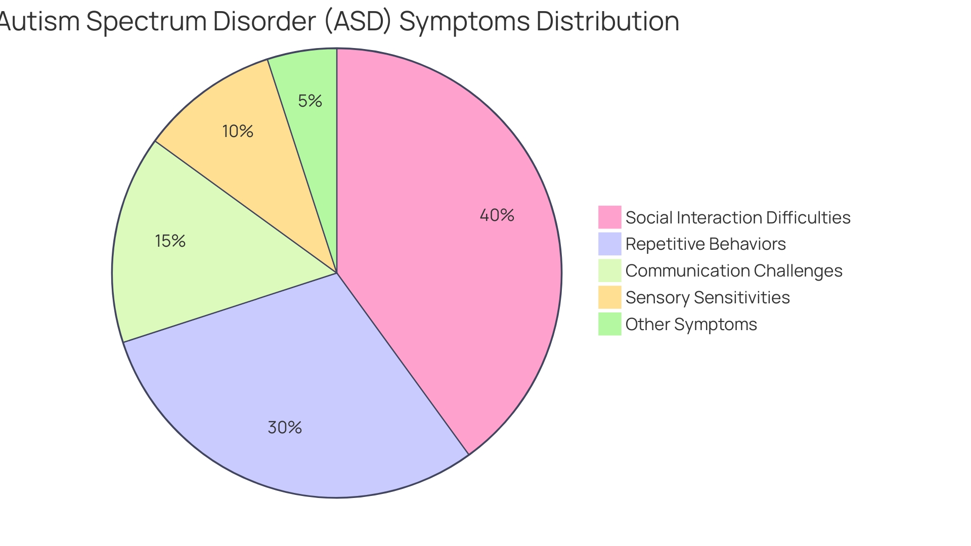 Proportional Distribution of ASD Symptoms