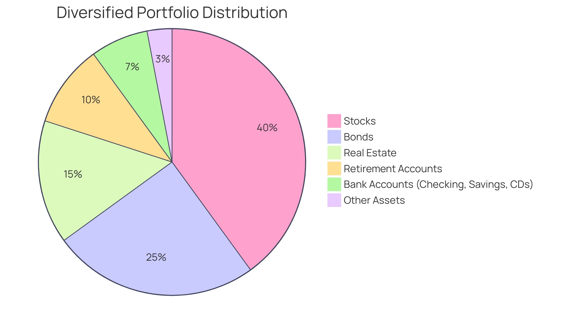 Proportional distribution of asset classes in a diversified portfolio