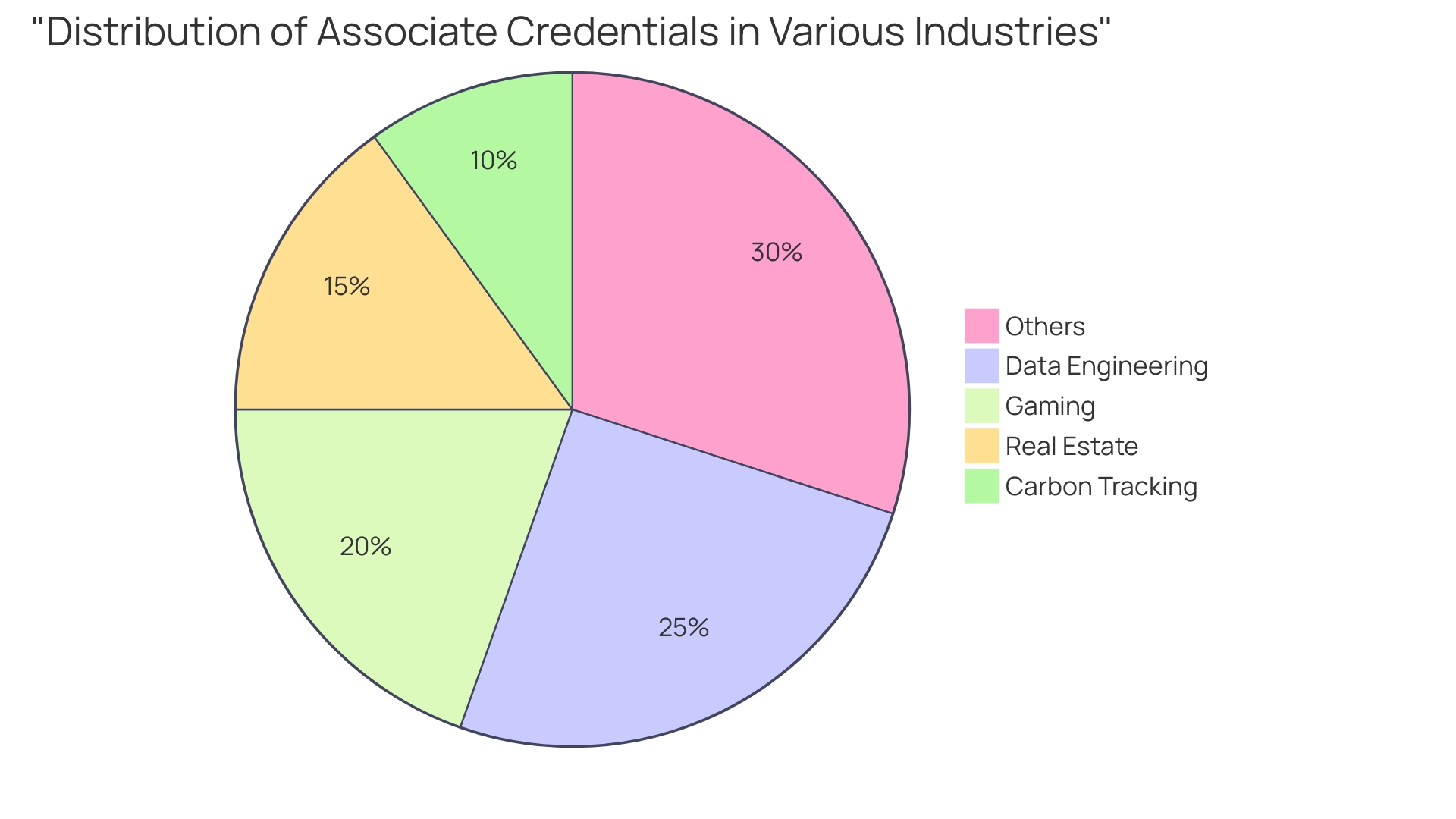 Proportional Distribution of Associate Credentials in Industries