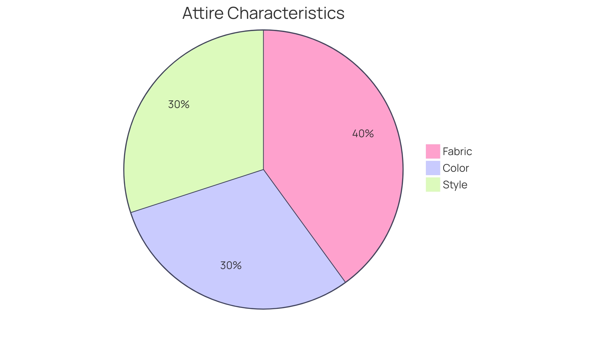 Proportional Distribution of Attire Characteristics