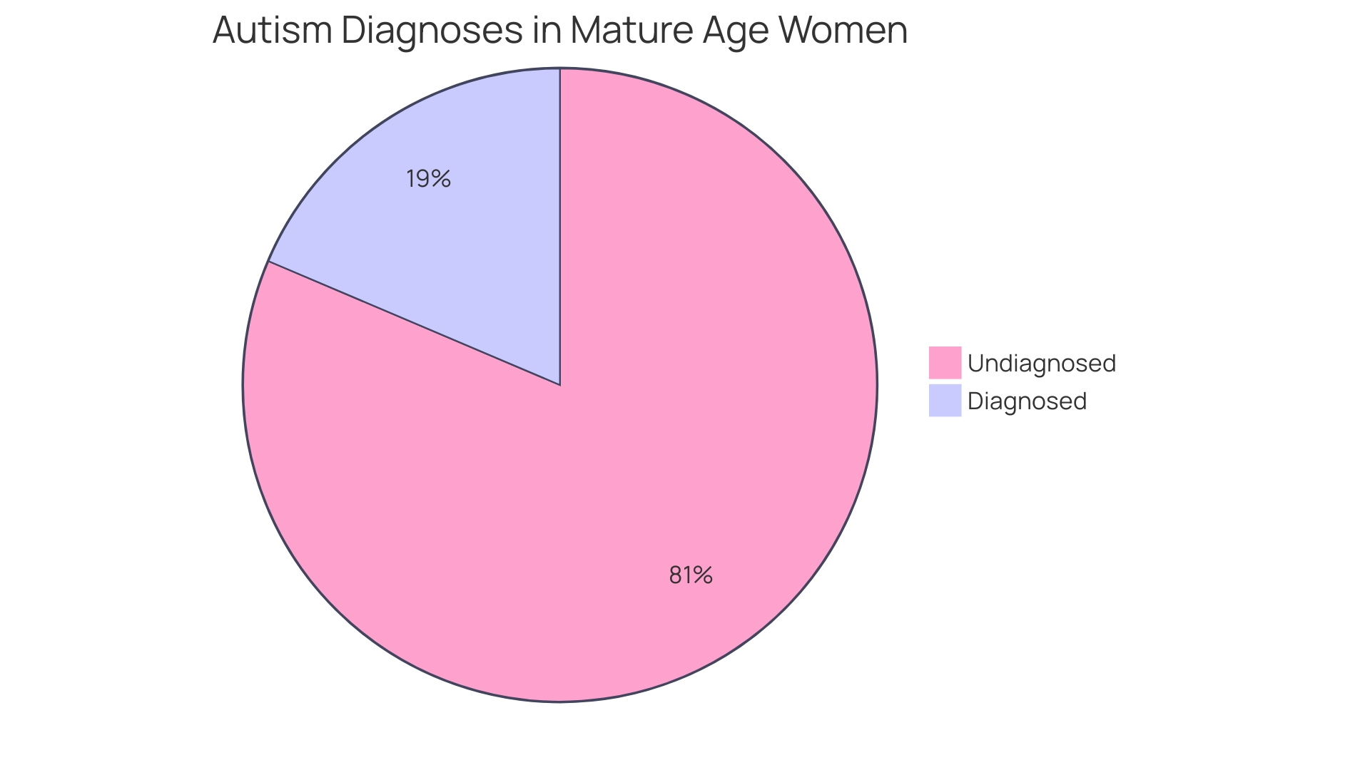 Proportional distribution of autism diagnoses in women of mature age