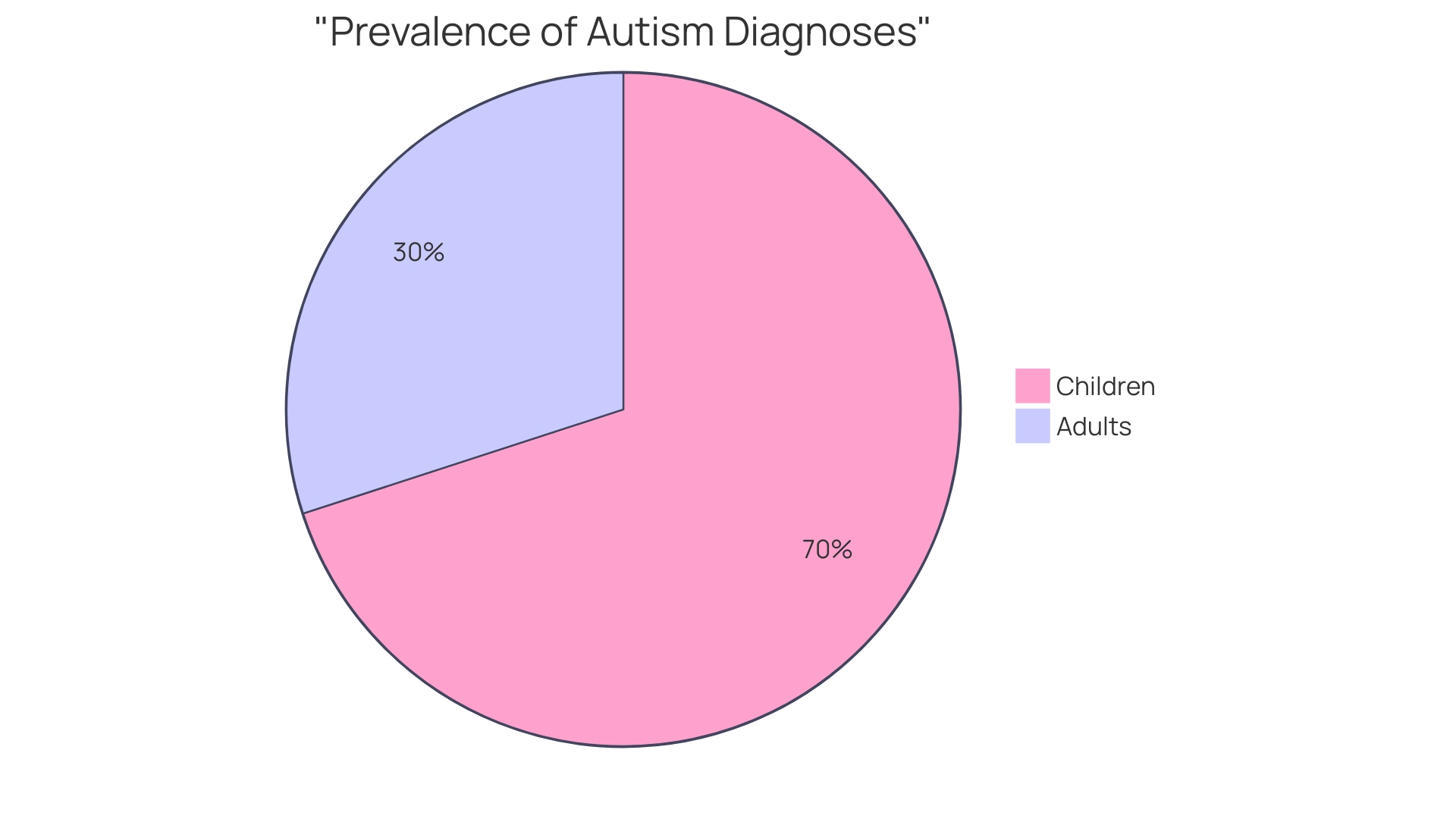 Proportional Distribution of Autism Diagnoses