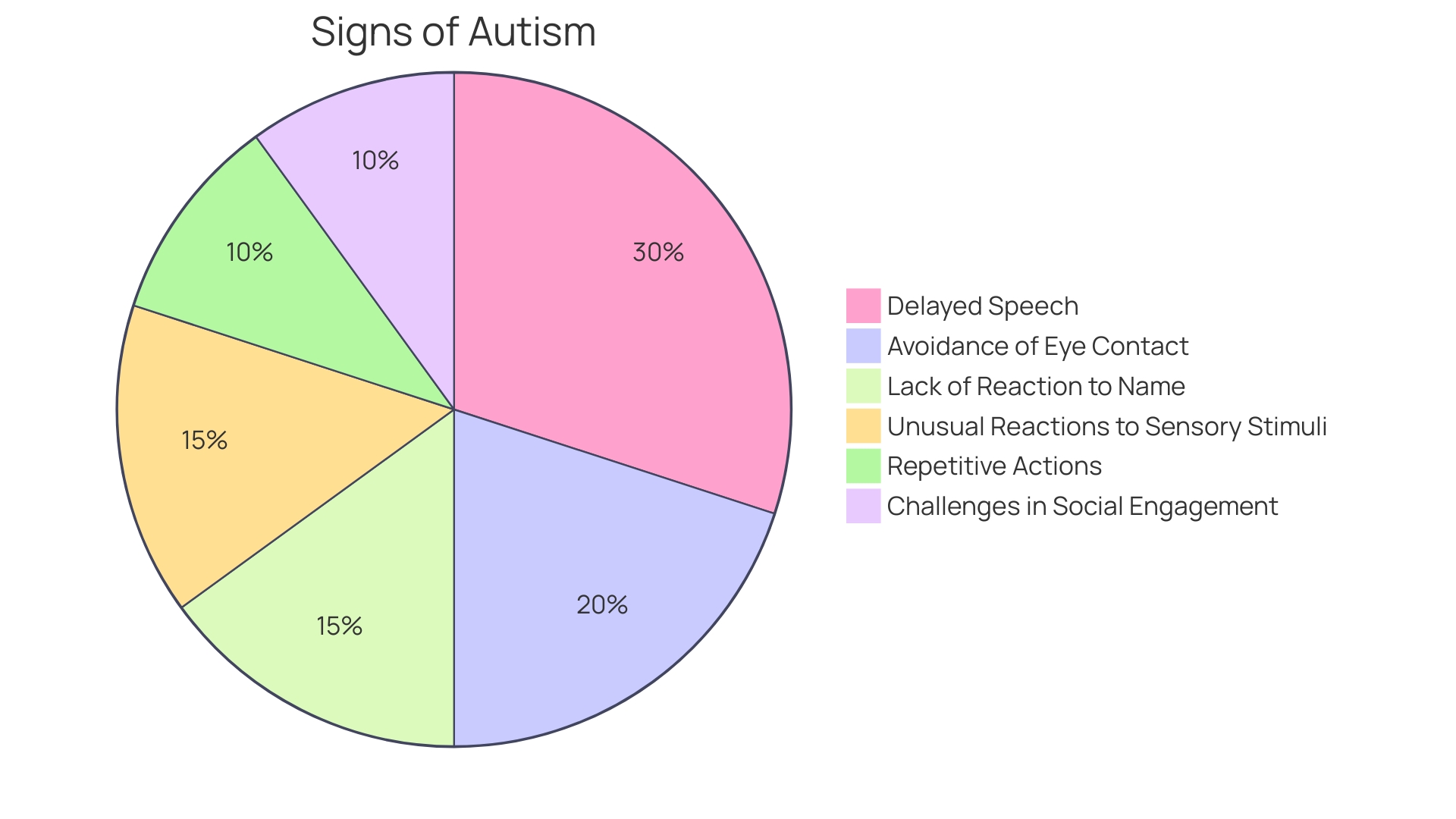 Proportional Distribution of Autism Signs in Young Individuals