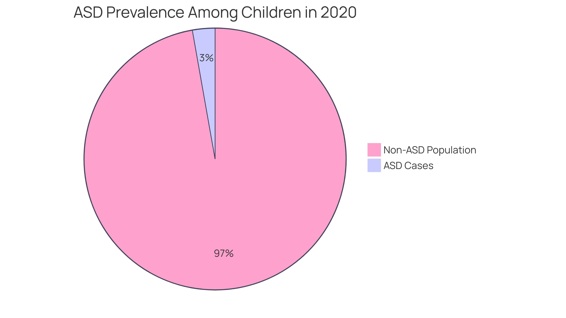 Proportional Distribution of Autism Spectrum Disorder (ASD) Cases in 2020