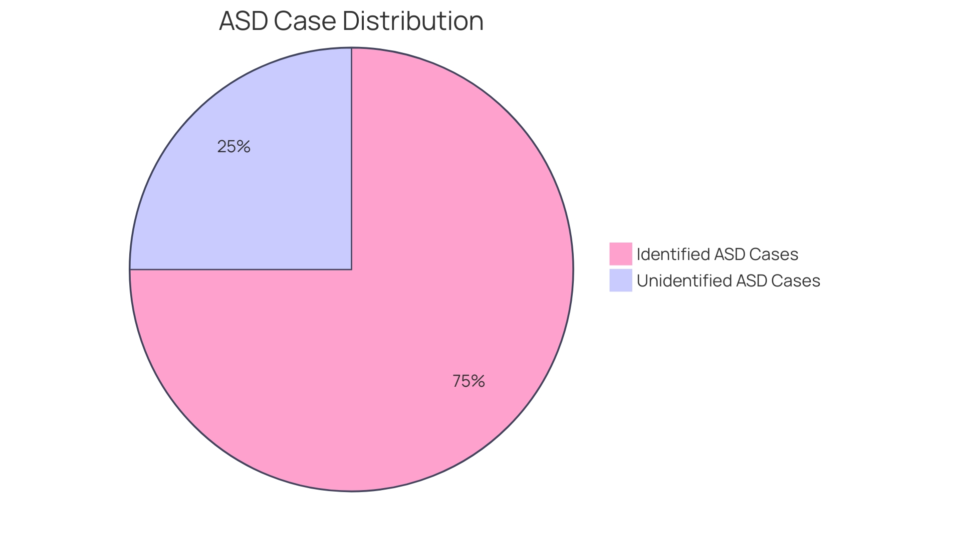 Proportional Distribution of Autism Spectrum Disorder (ASD) Cases