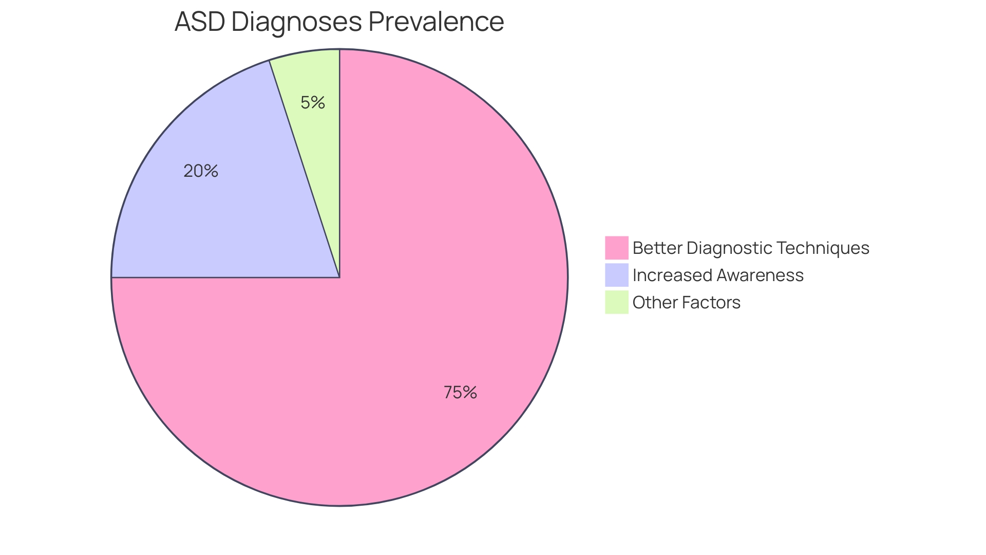 Proportional Distribution of Autism Spectrum Disorder Diagnoses