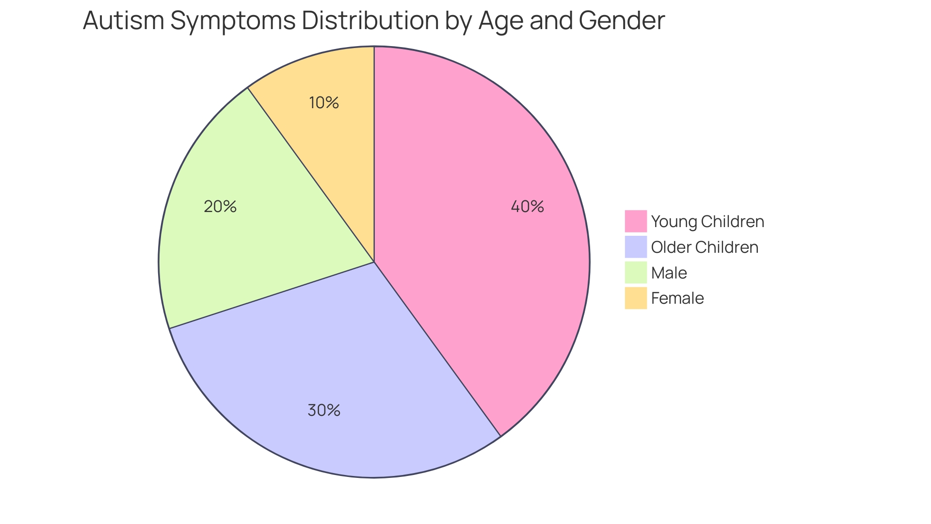 Proportional distribution of autism symptoms by age and gender