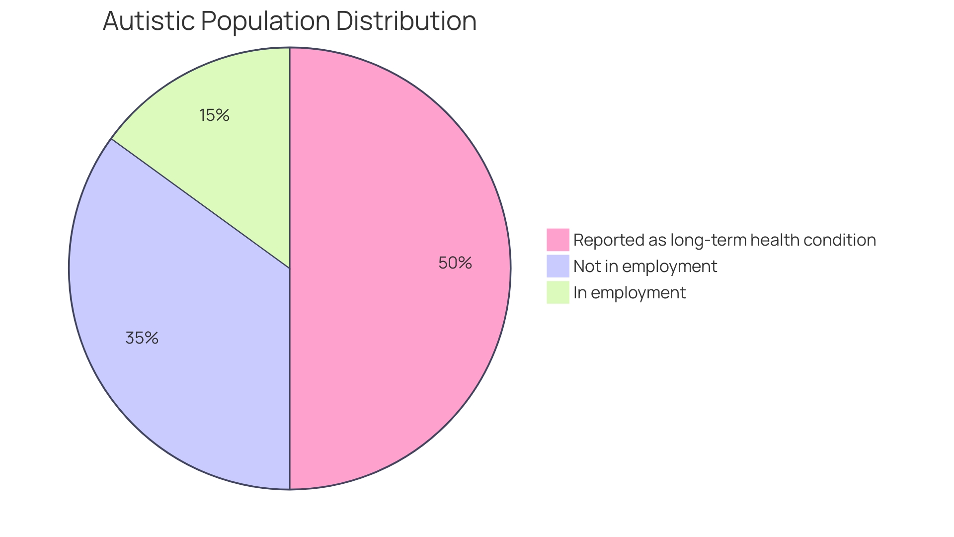 Proportional Distribution of Autistic Population