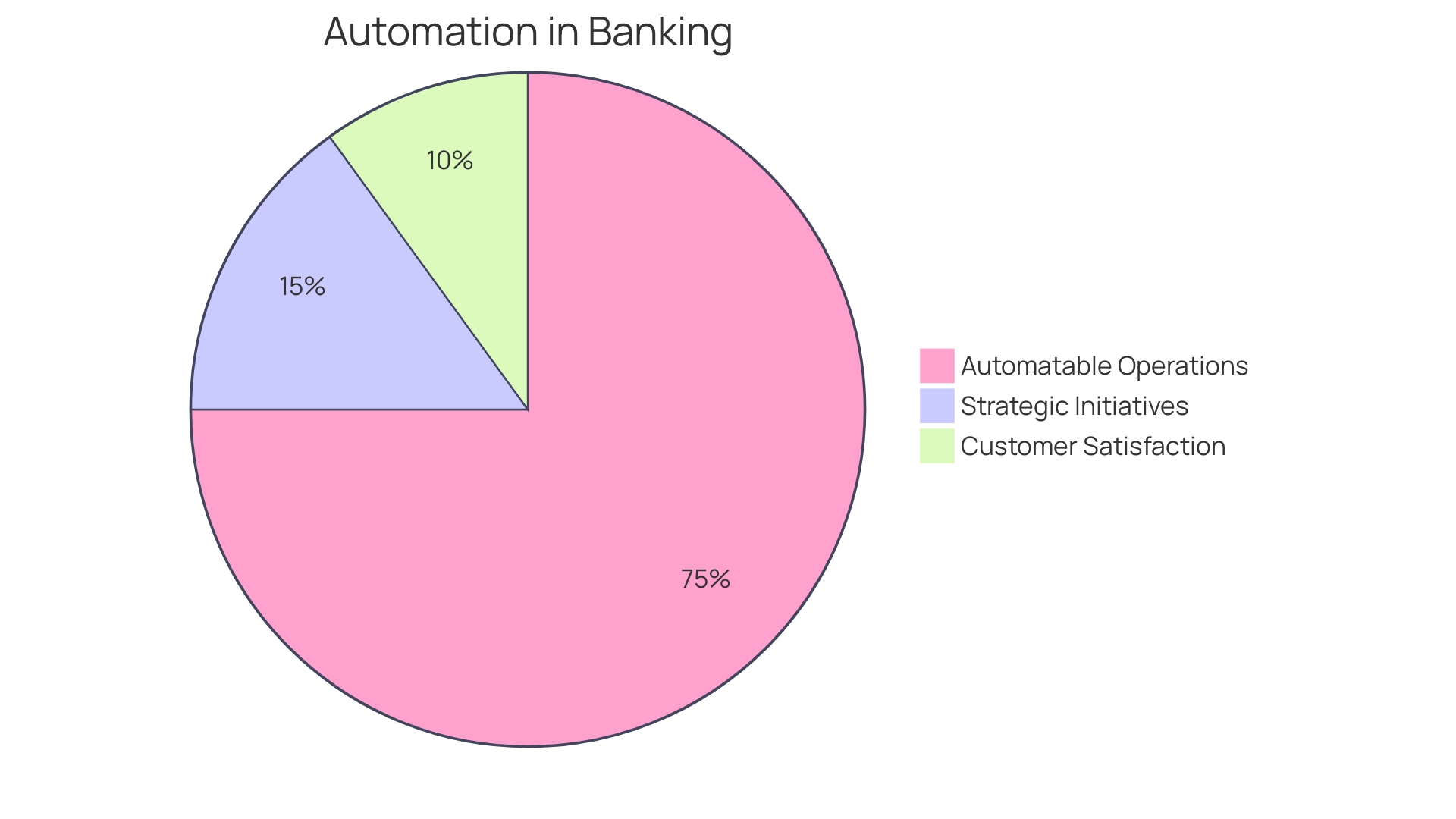 Proportional Distribution of Automated Operations in Banking