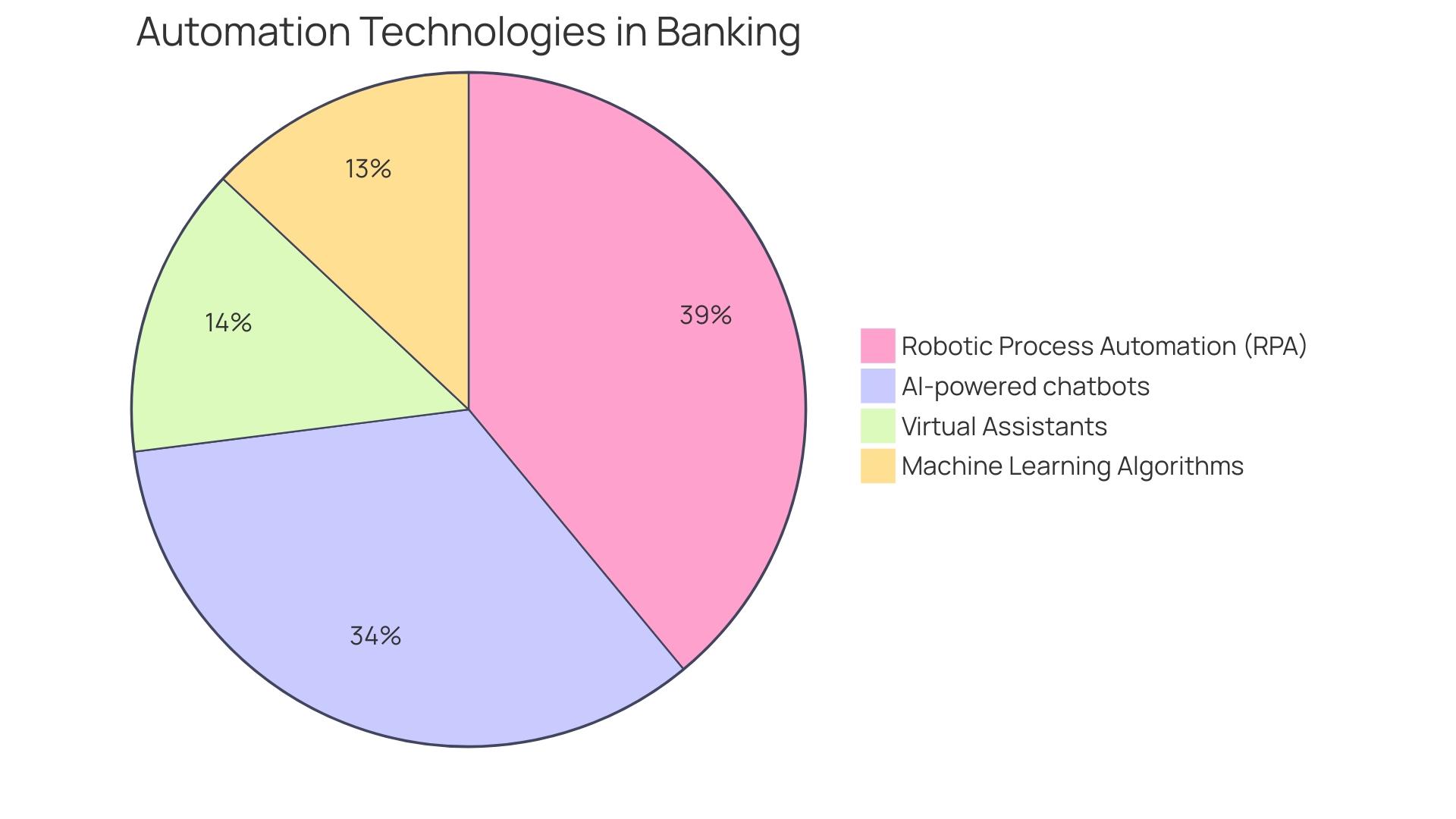 Proportional Distribution of Automation in Banking