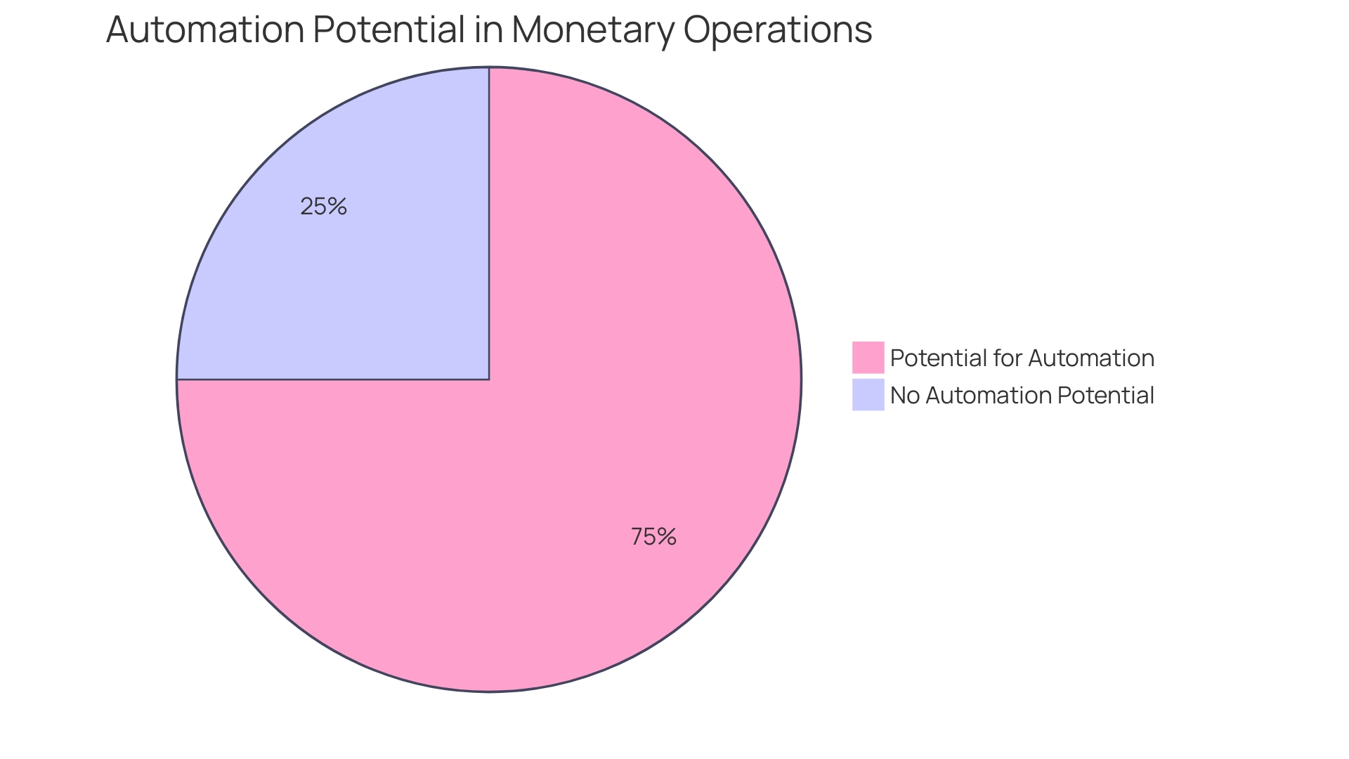 Proportional Distribution of Automation Potential in Monetary Operations