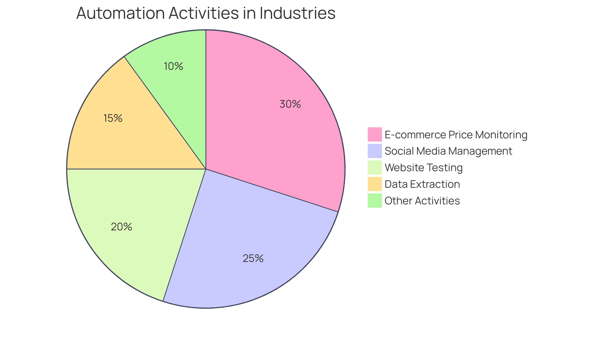 Proportional Distribution of Automation Technologies in Industries