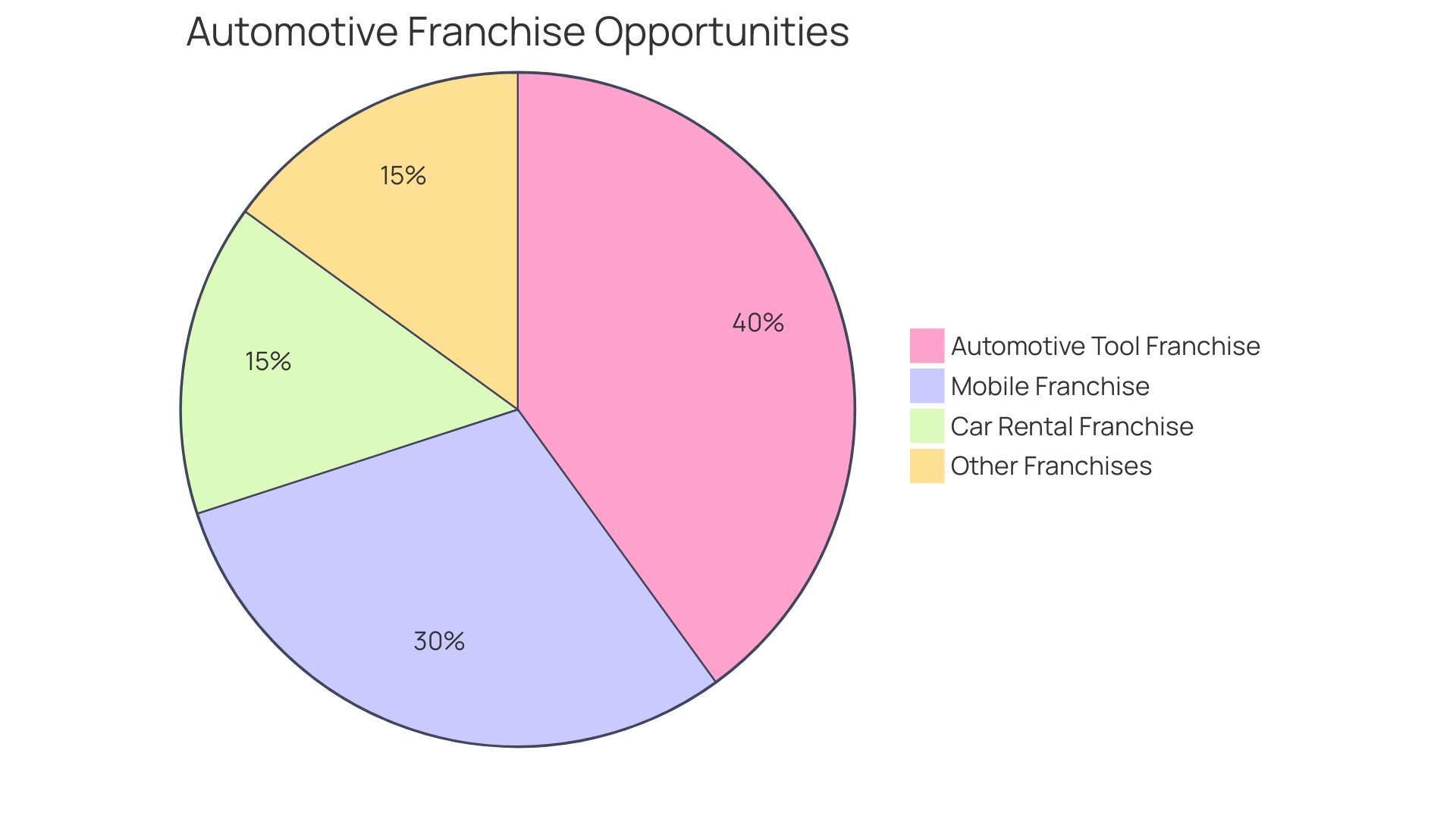 Proportional Distribution of Automotive Franchise Opportunities