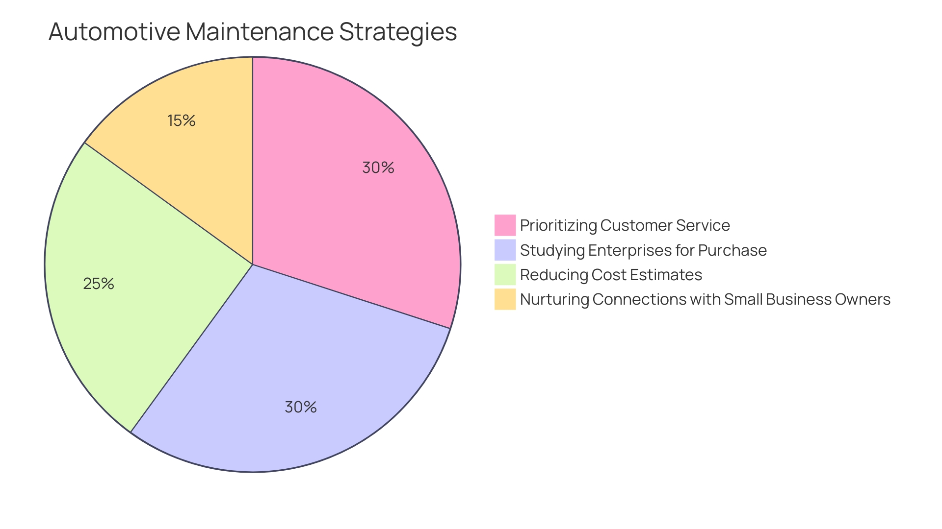 Proportional Distribution of Automotive Maintenance Shop Strategies