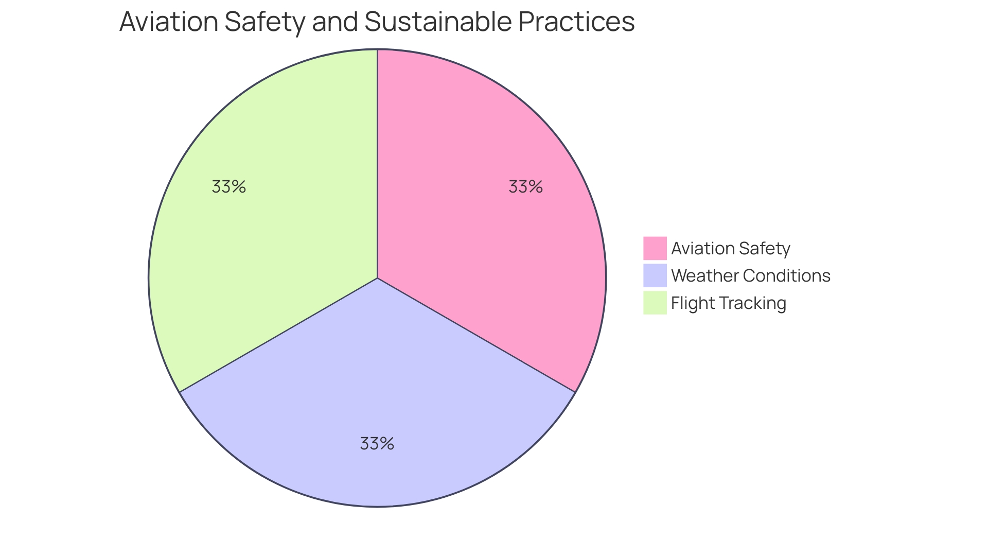 Proportional Distribution of Aviation Fuels