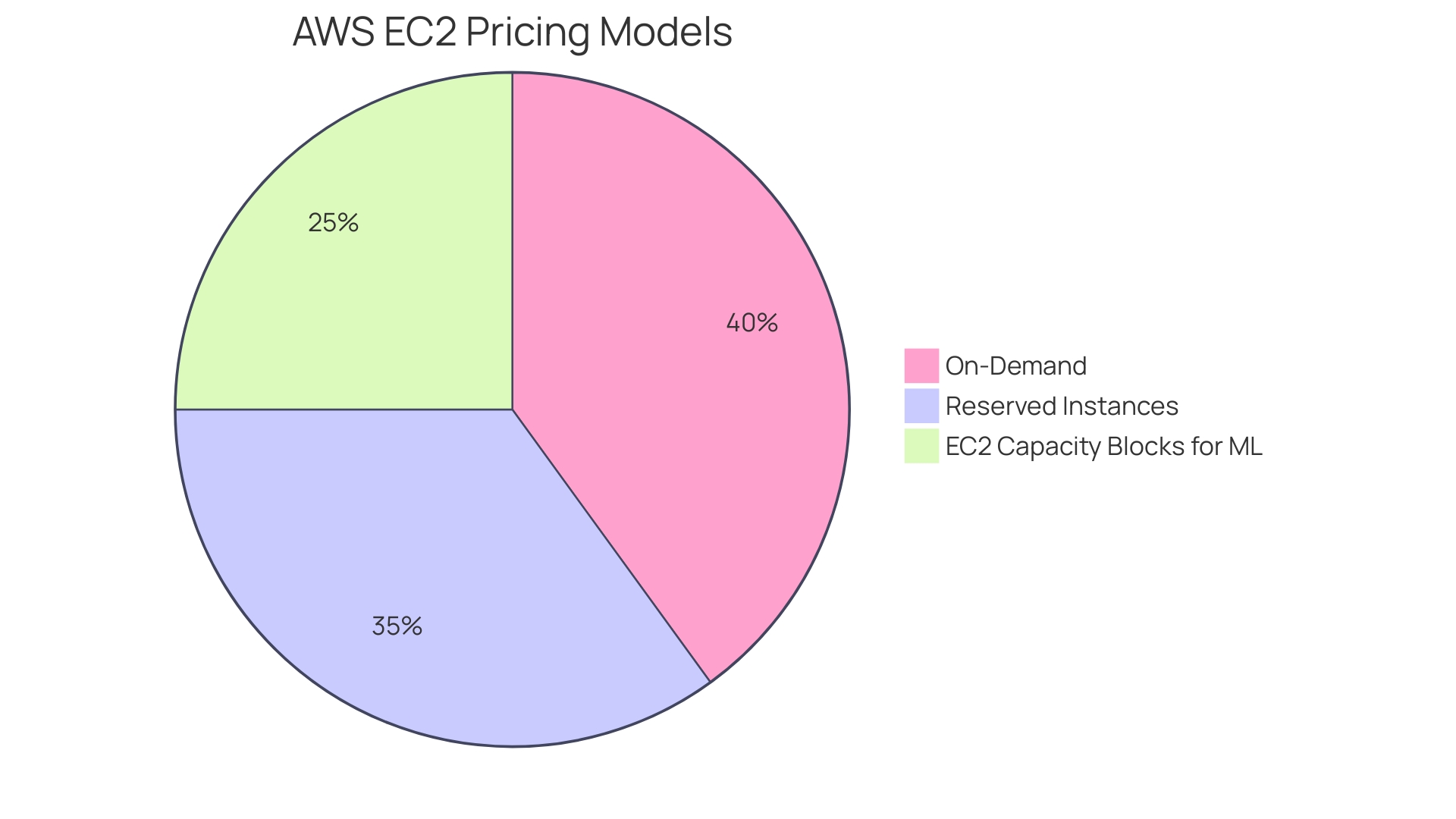 Proportional Distribution of AWS EC2 Pricing Models