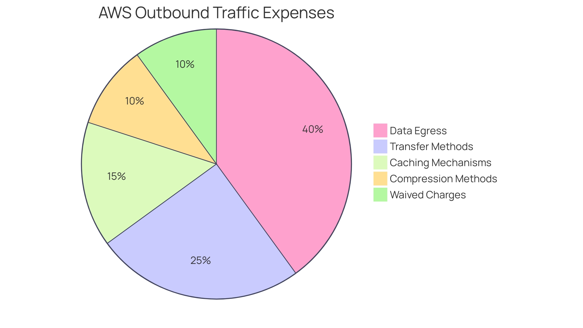 Proportional Distribution of AWS Outbound Traffic Expenses