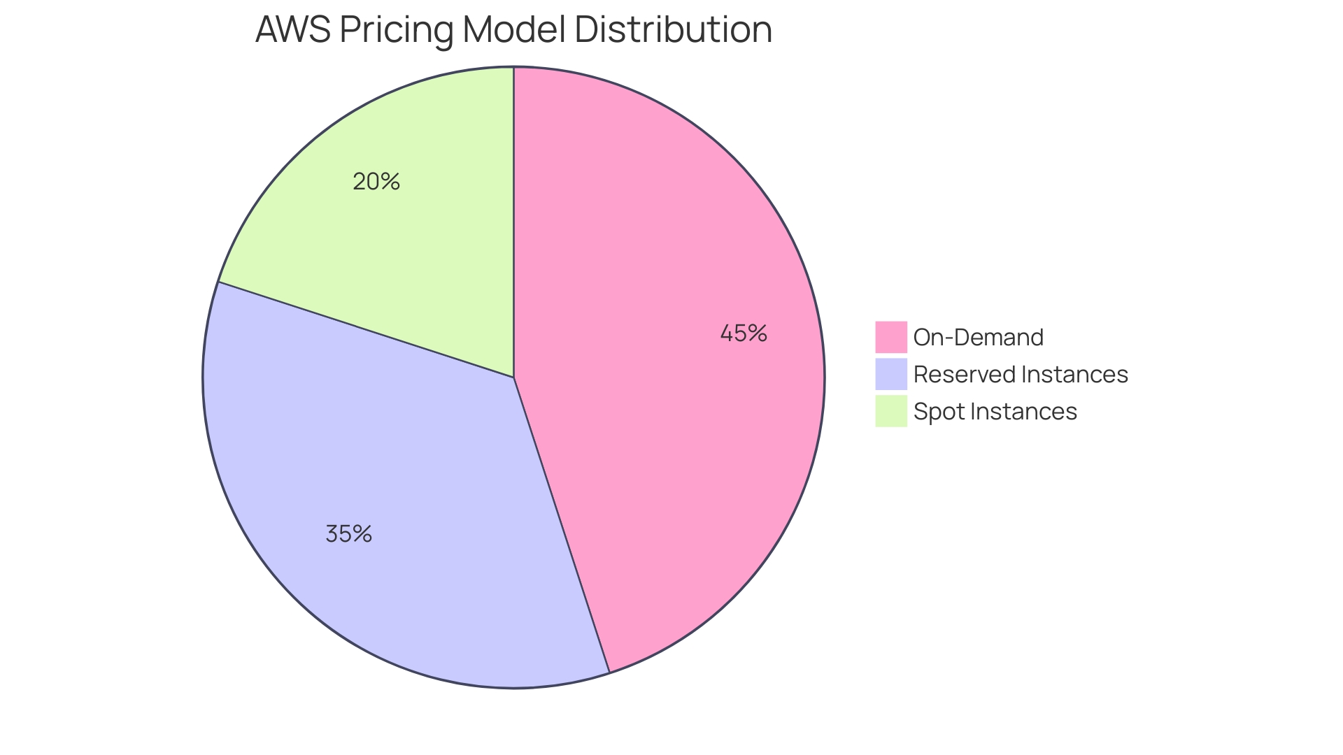 Proportional Distribution of AWS Pricing Models