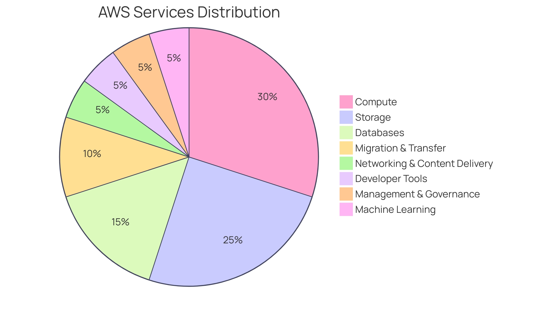 Proportional Distribution of AWS Services