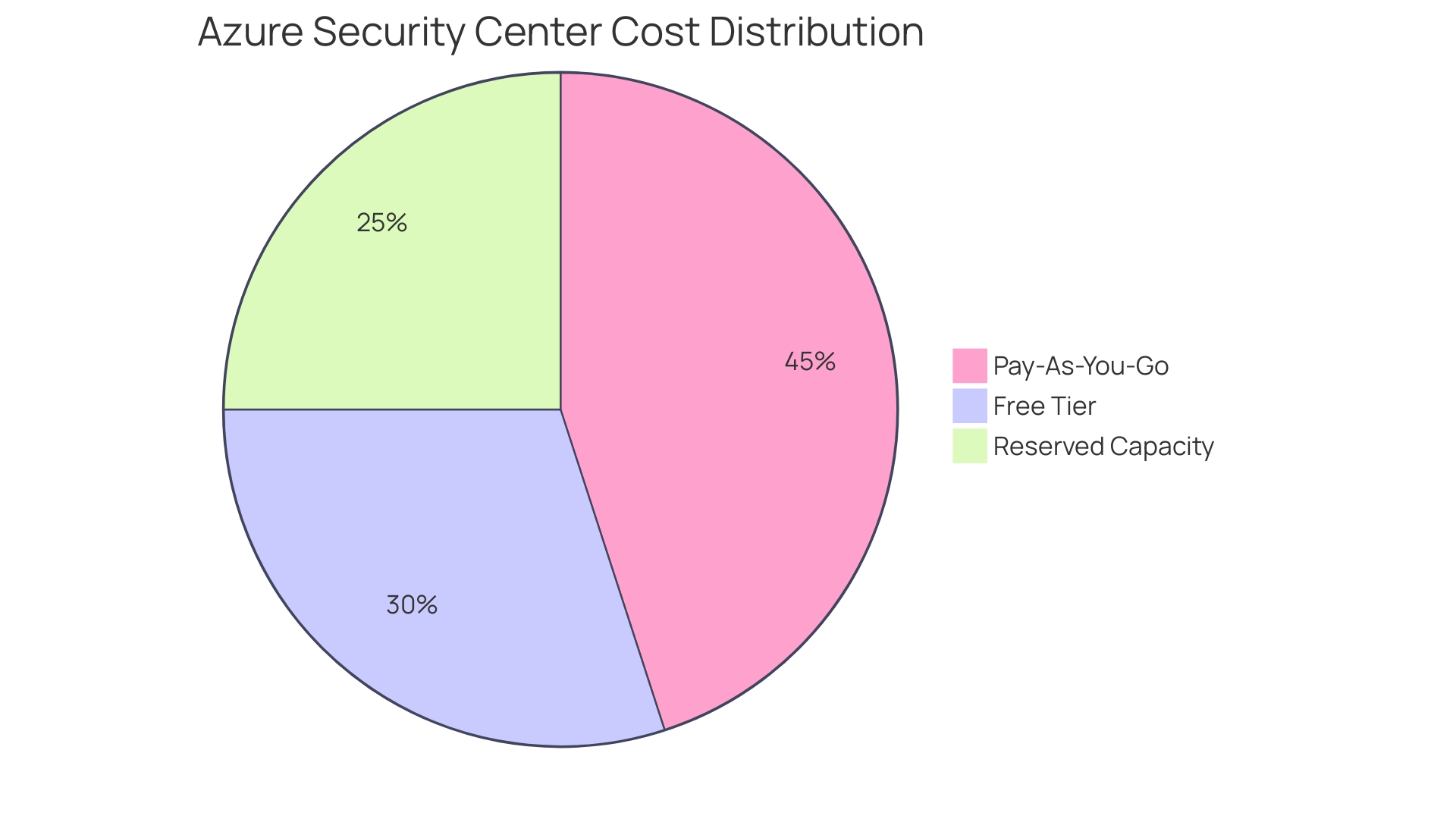 Proportional distribution of Azure Security Center costs