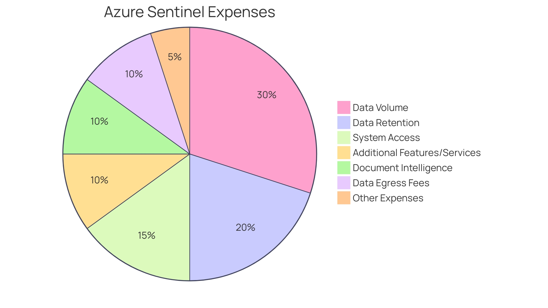 Proportional Distribution of Azure Sentinel Expenses