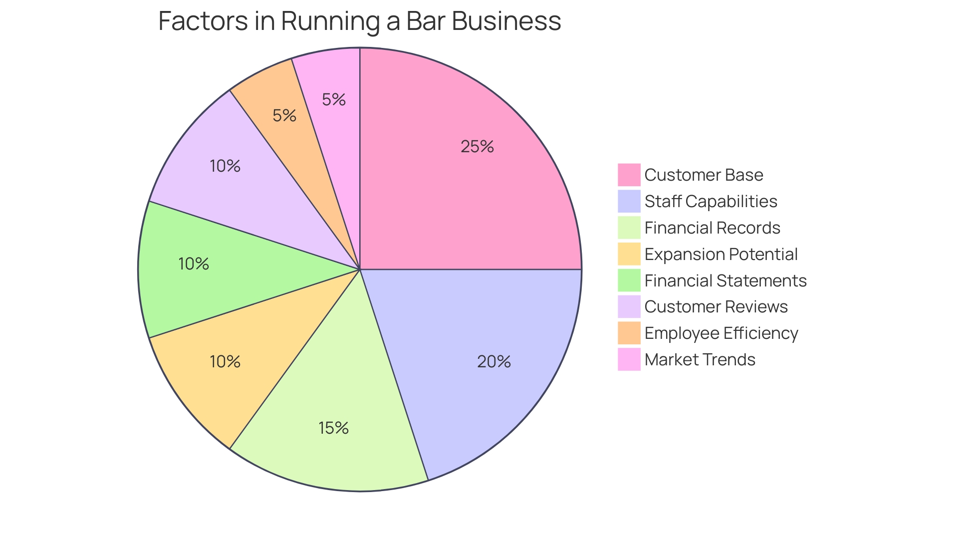 Proportional Distribution of Bar Business Factors