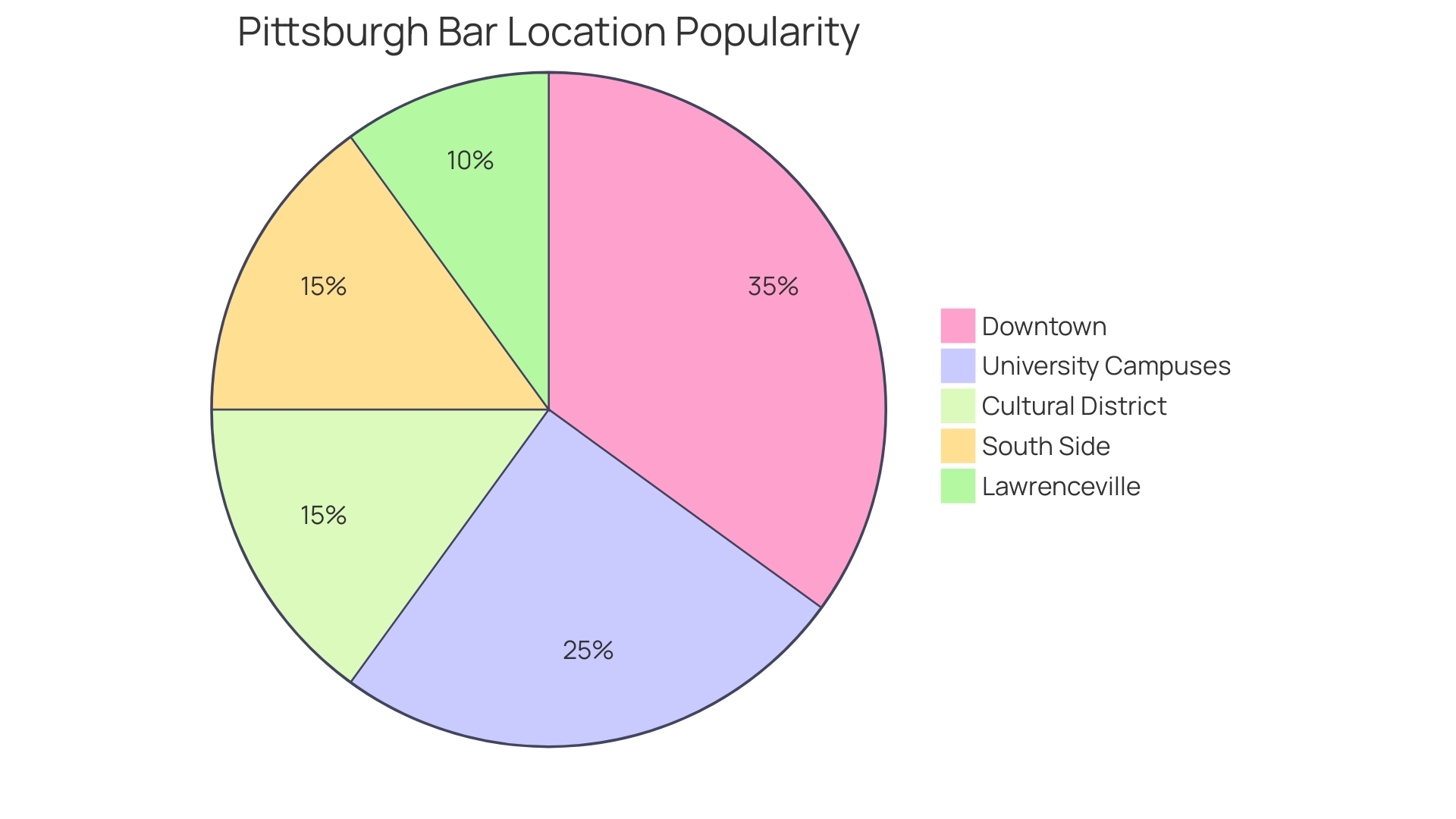 Proportional Distribution of Bar Locations in Pittsburgh