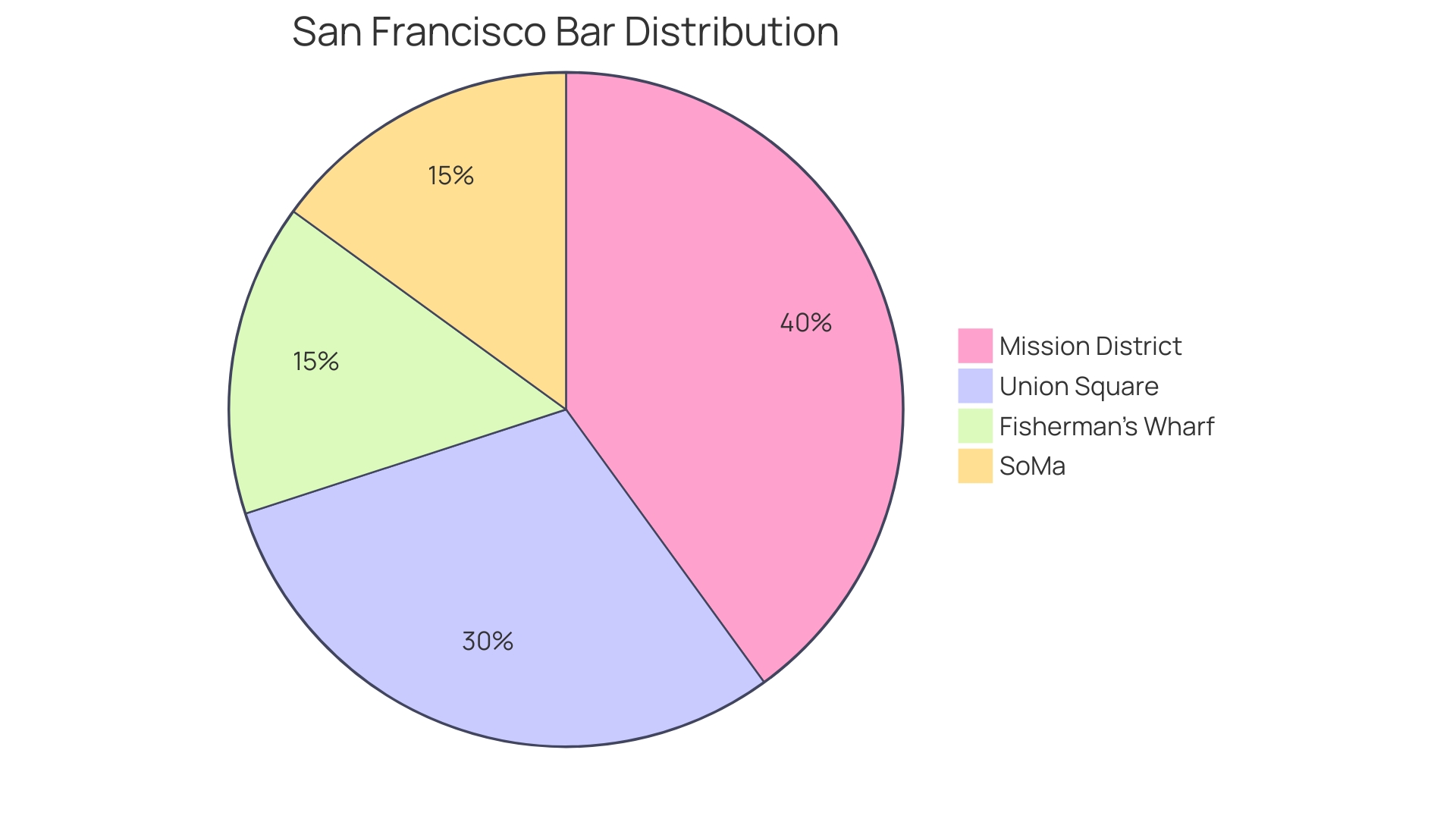 Proportional Distribution of Bar Locations in San Francisco Neighborhoods