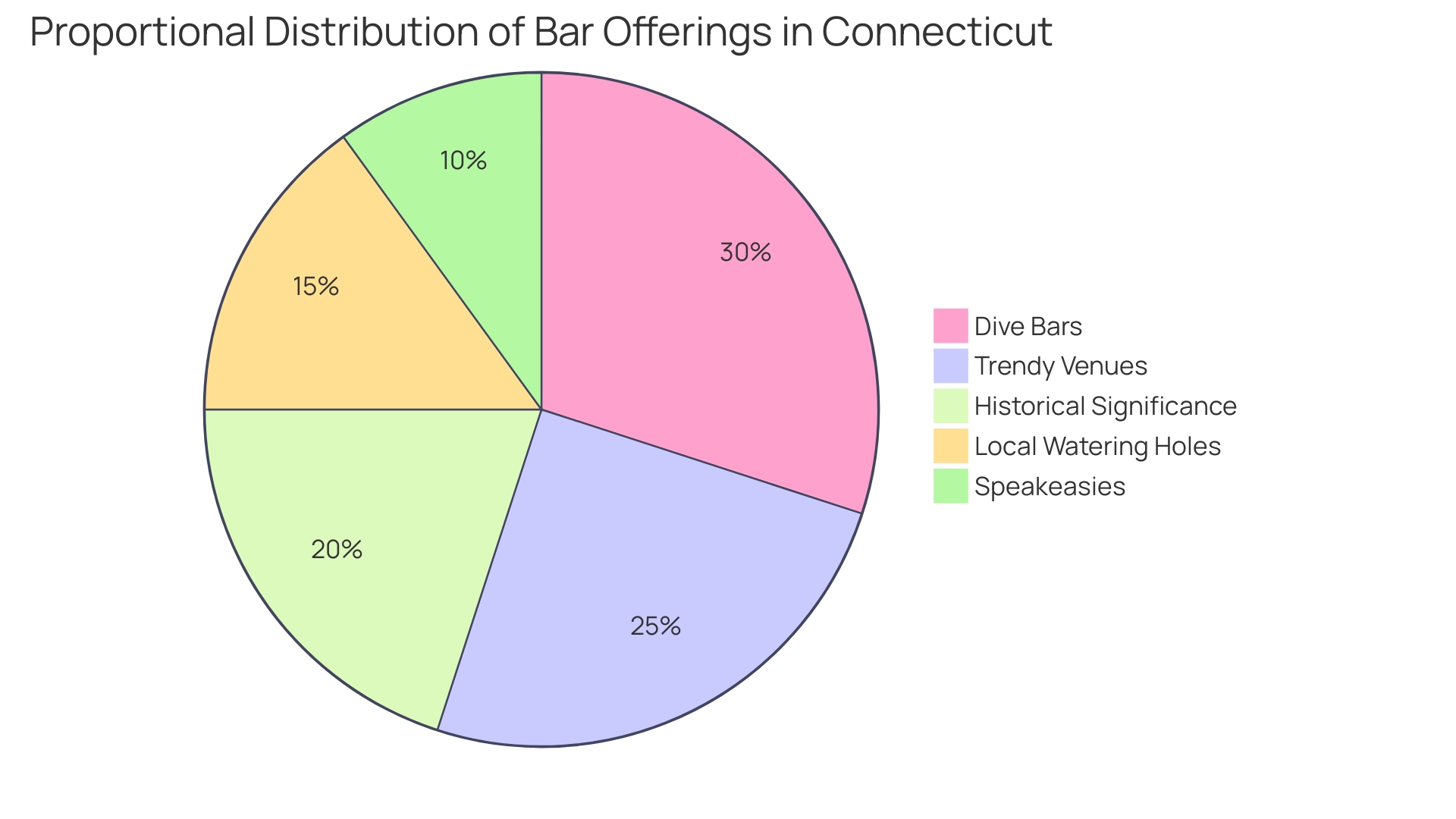 Proportional Distribution of Bar Offerings in Connecticut