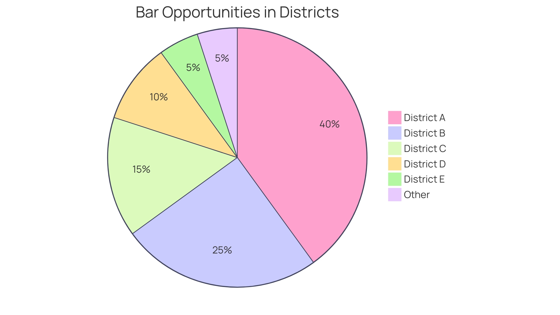 Proportional Distribution of Bar Opportunities in Different Districts