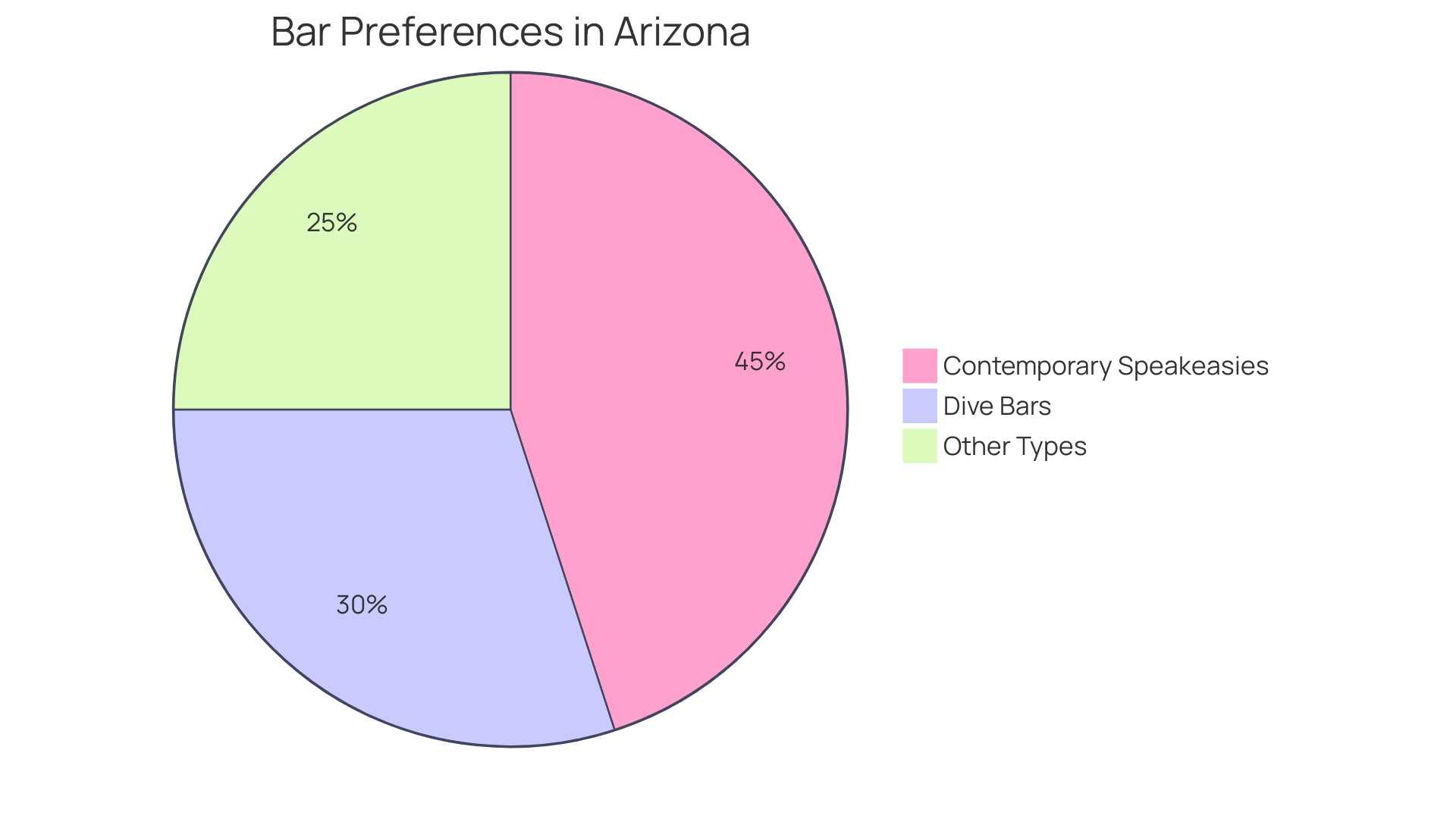 Proportional Distribution of Bar Preferences in Arizona