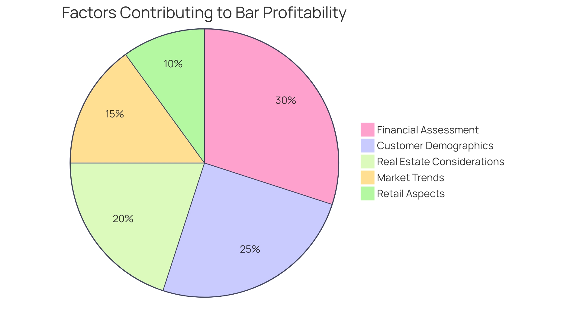 Proportional Distribution of Bar Profitability Factors