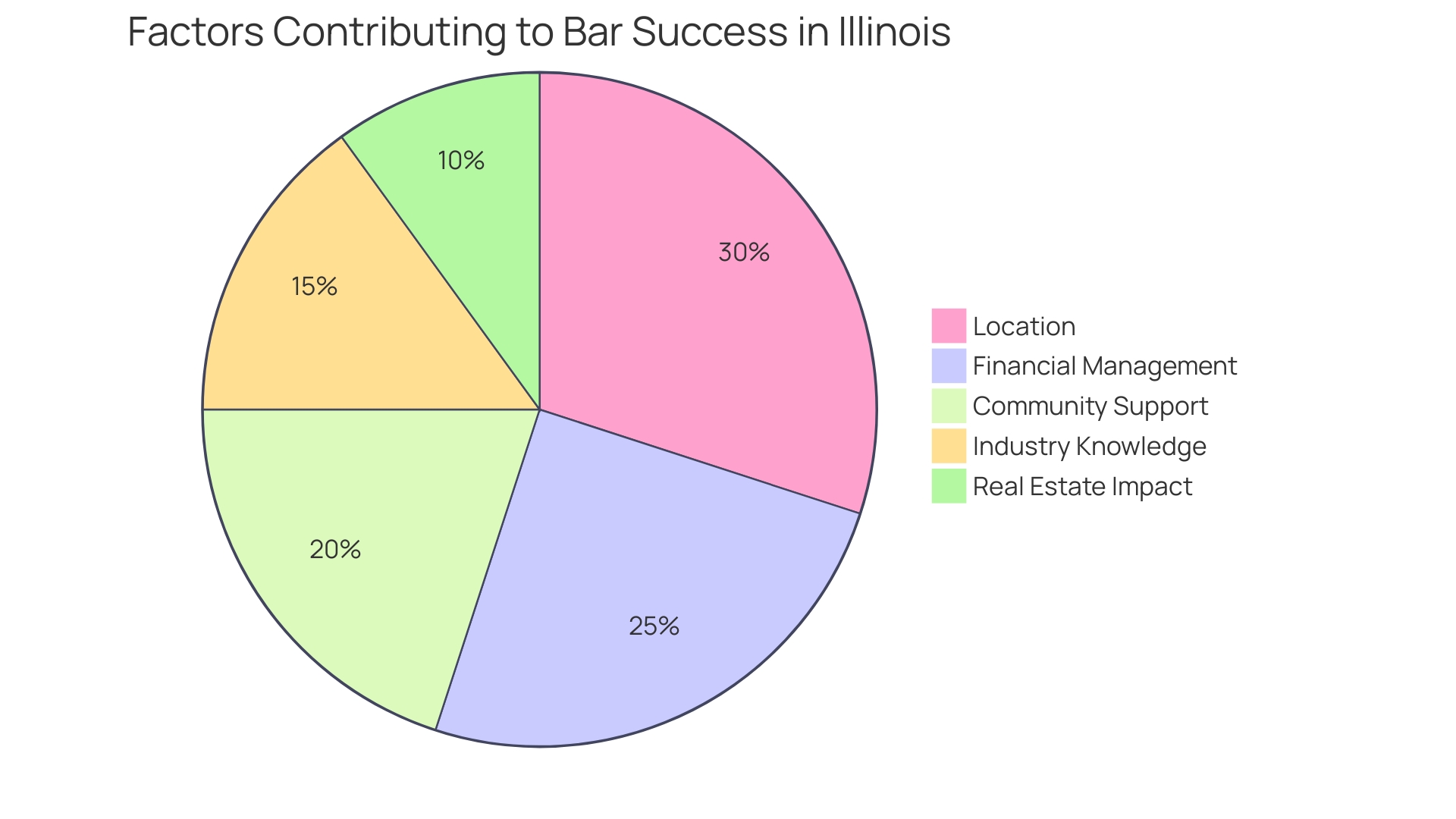 Proportional Distribution of Bar Success Factors