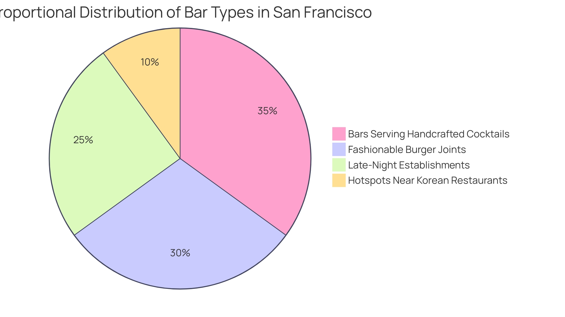 Proportional Distribution of Bar Types in San Francisco