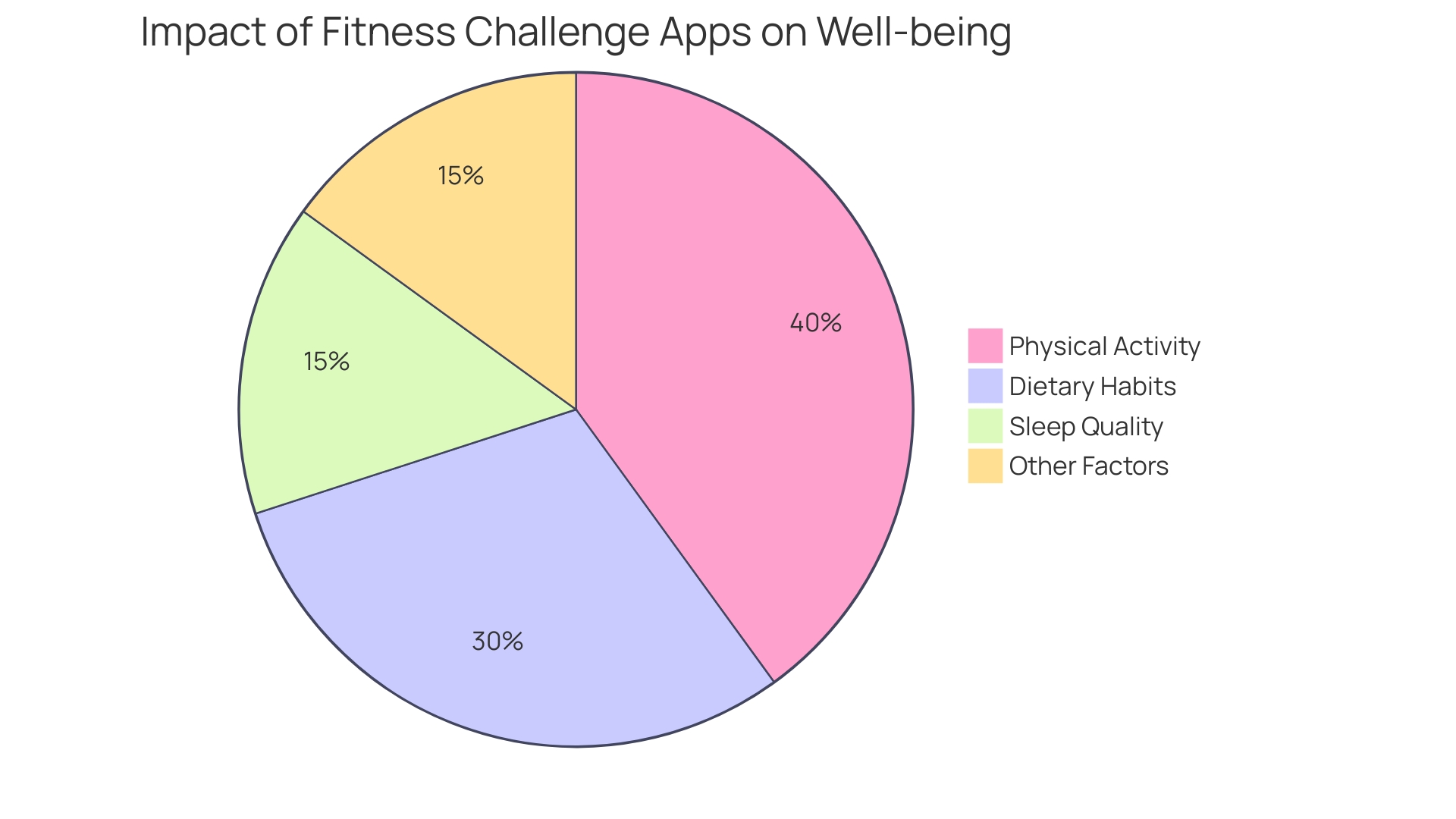 Proportional distribution of behaviors influenced by fitness challenge applications