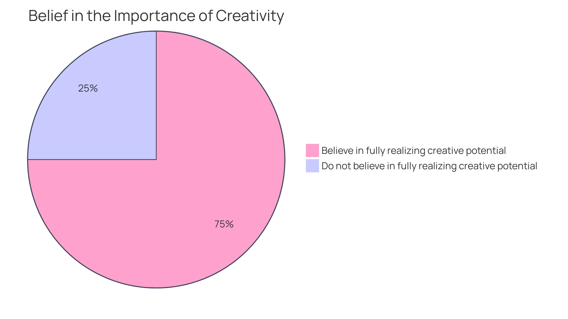 Proportional distribution of belief in the importance of creativity