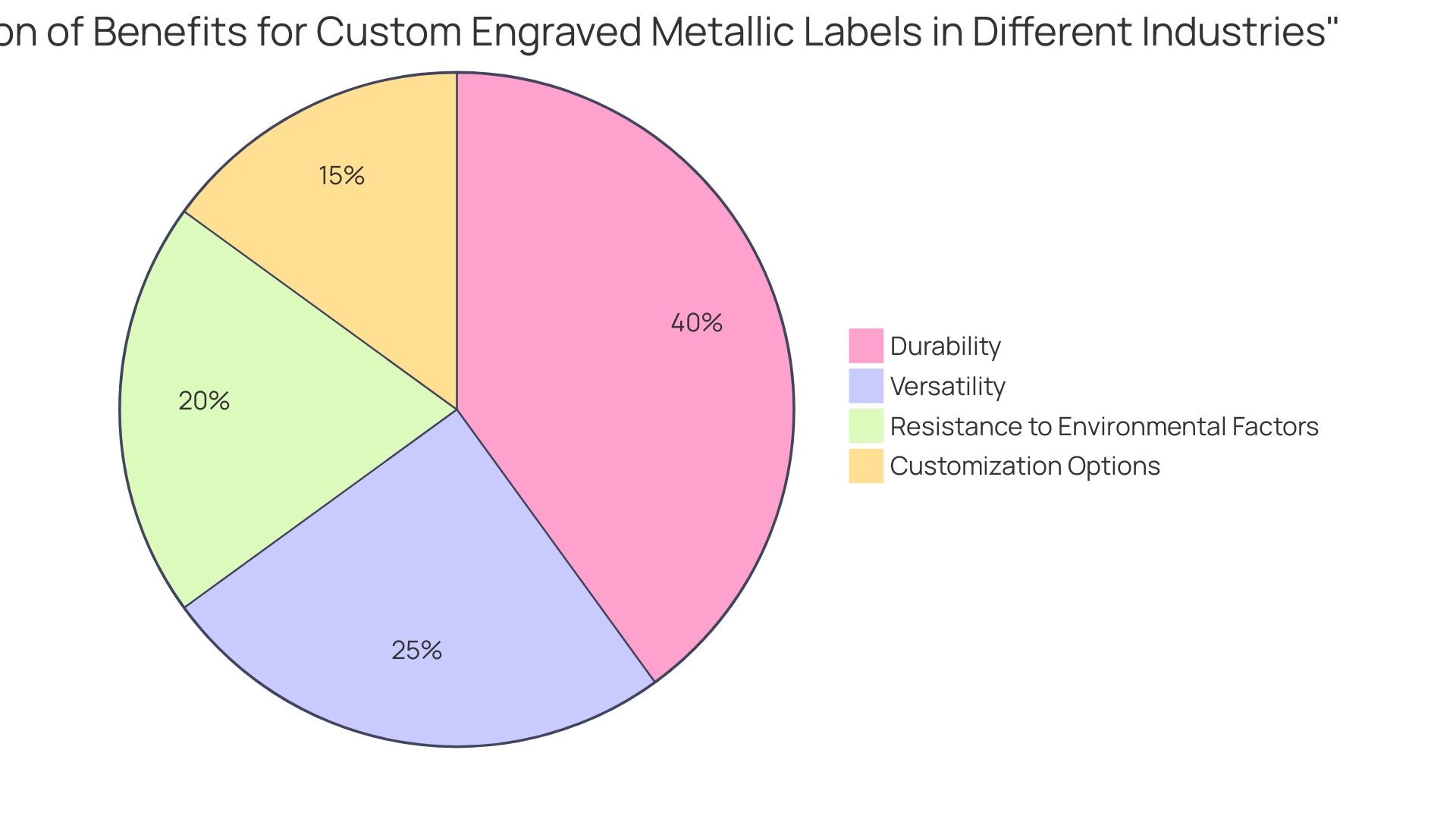 Proportional Distribution of Benefits of Custom Engraved Metallic Labels