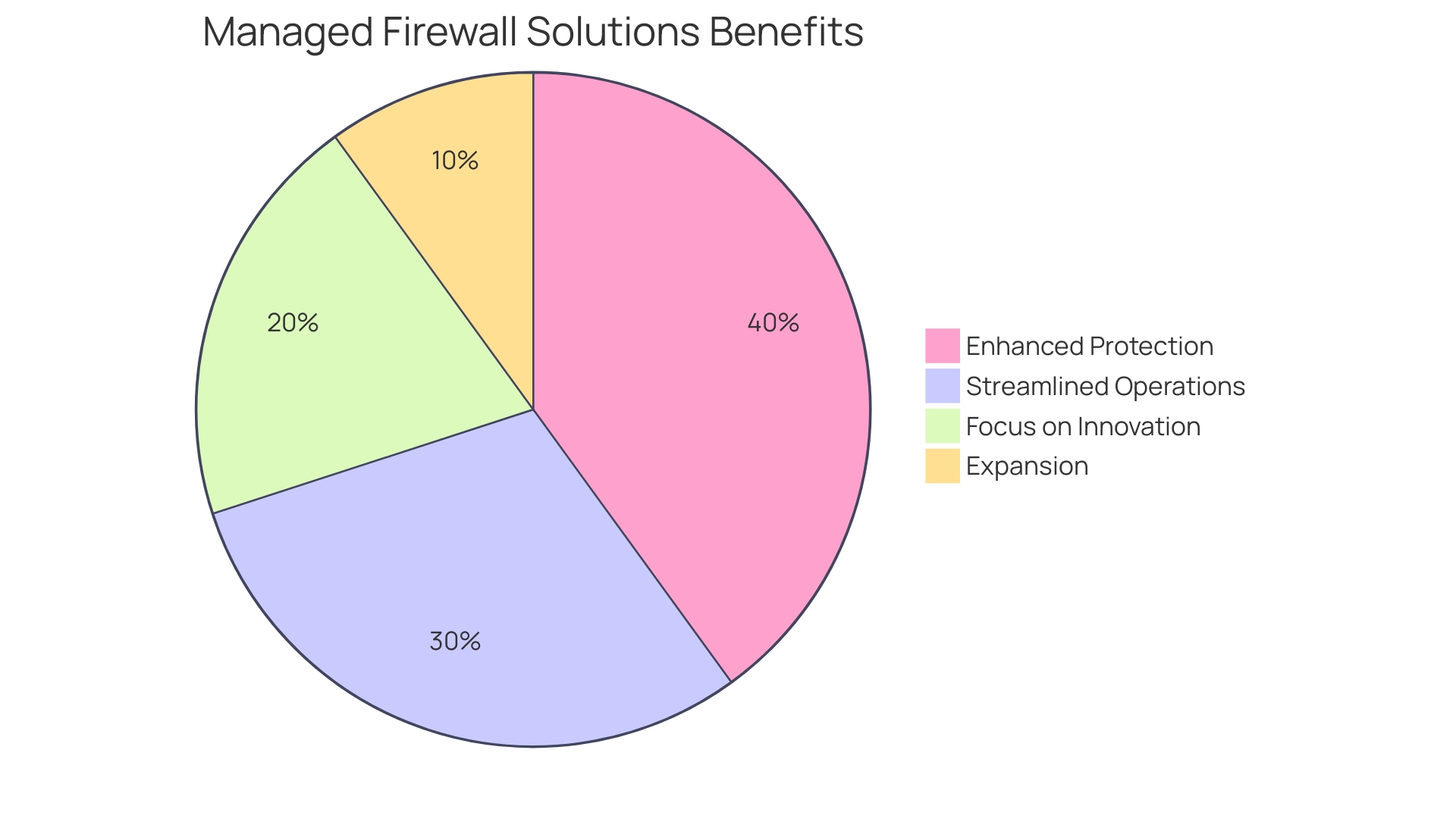 Proportional Distribution of Benefits of Managed Firewall Solutions