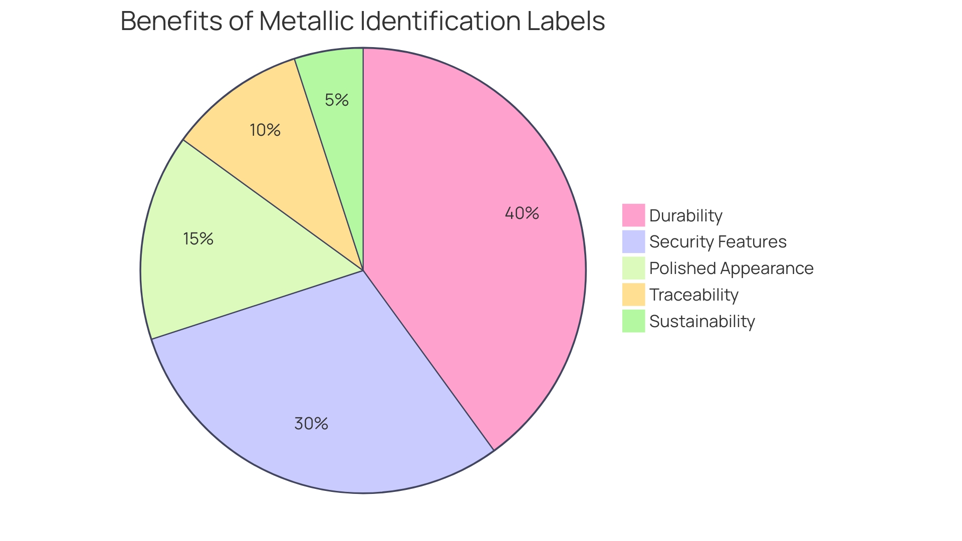 Proportional Distribution of Benefits of Metallic Identification Labels