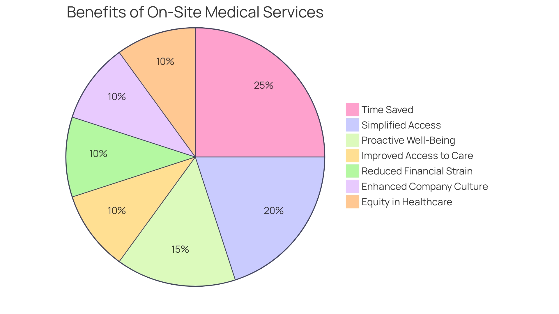 Proportional distribution of benefits of on-site medical services