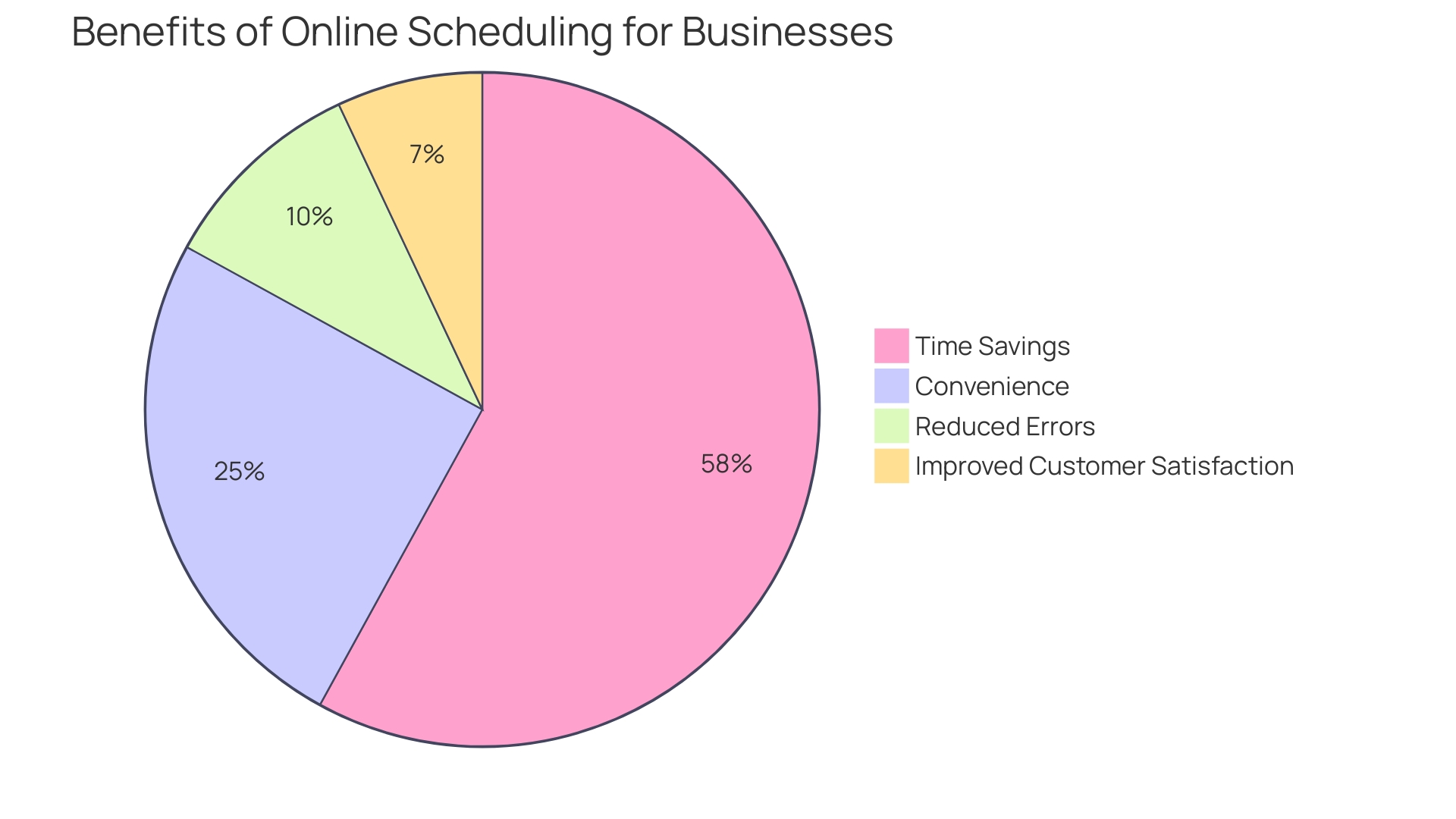 Proportional Distribution of Benefits of Online Scheduling