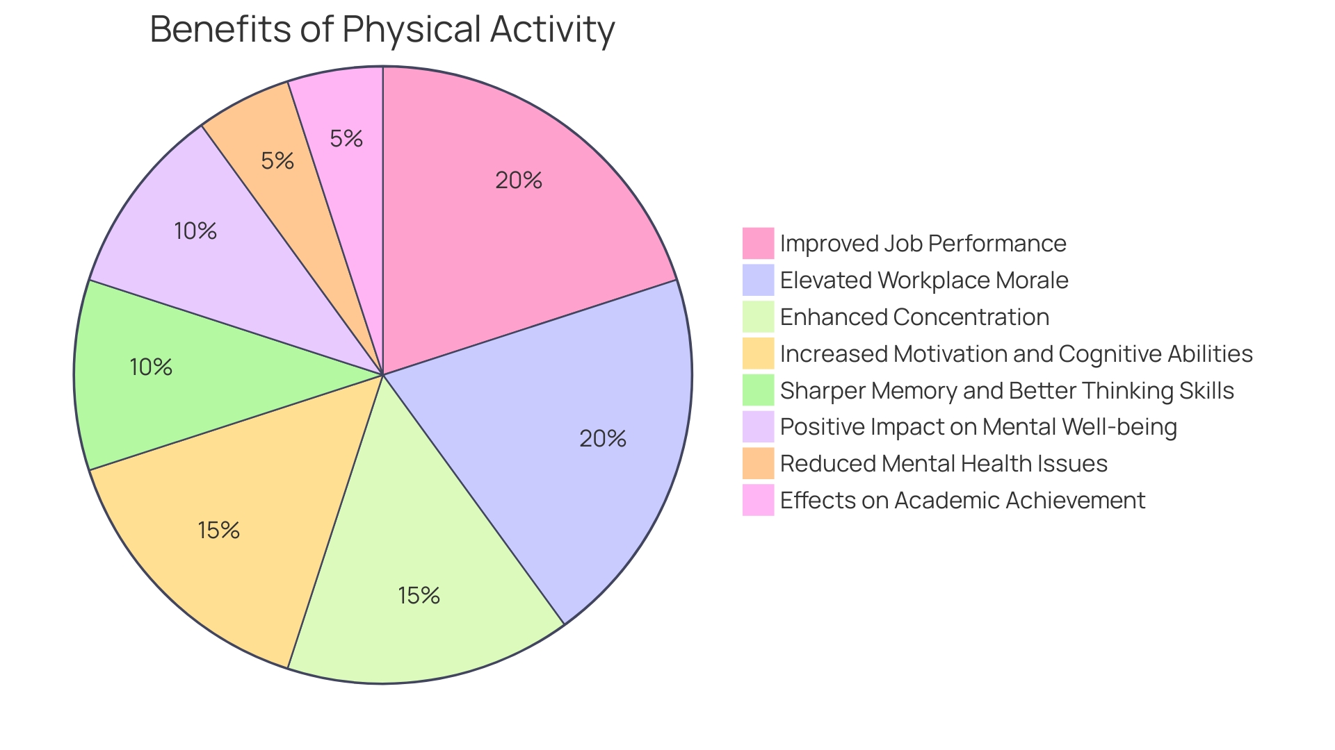 Proportional Distribution of Benefits of Physical Activity