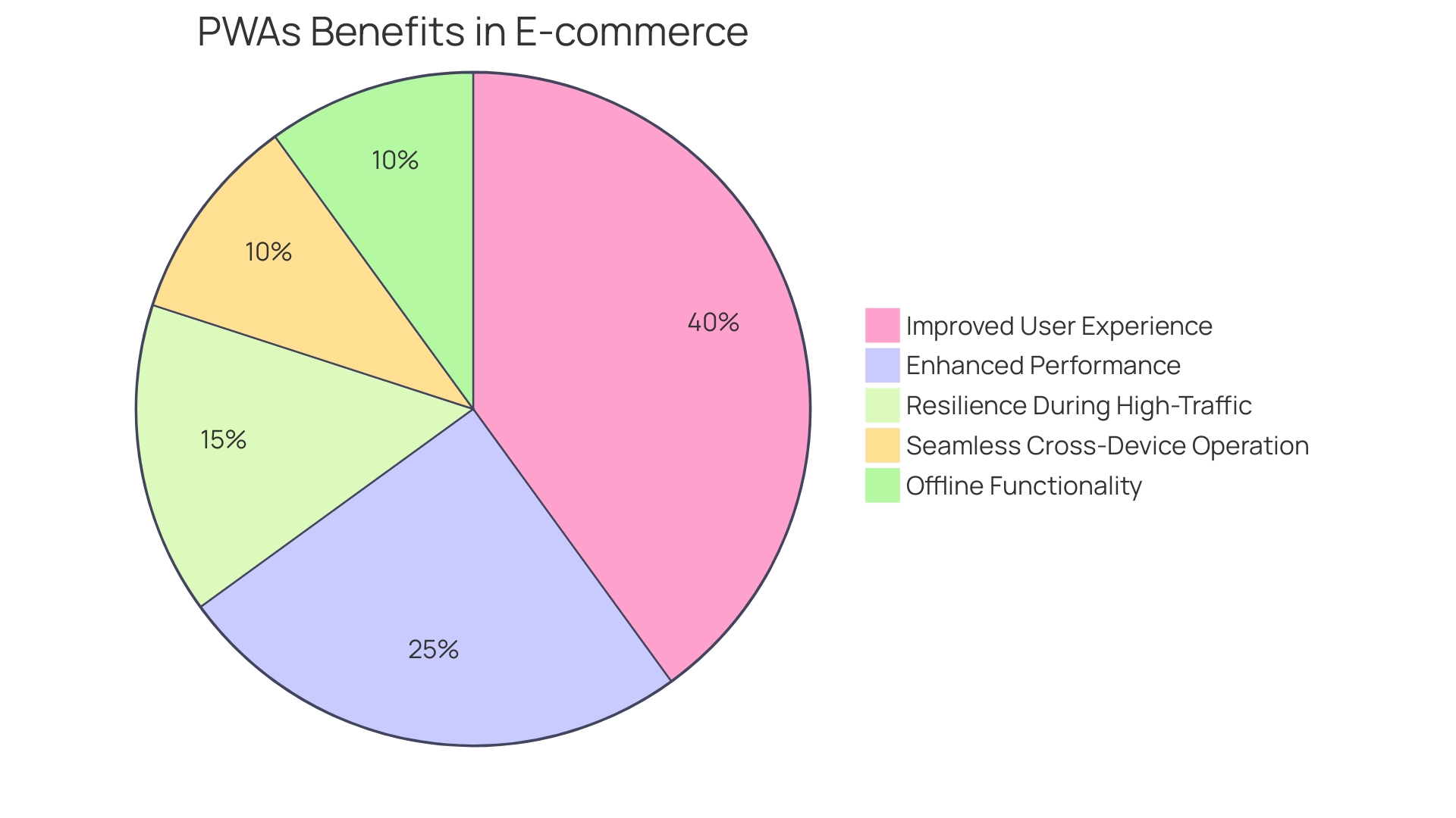 Proportional Distribution of Benefits of Progressive Web Applications