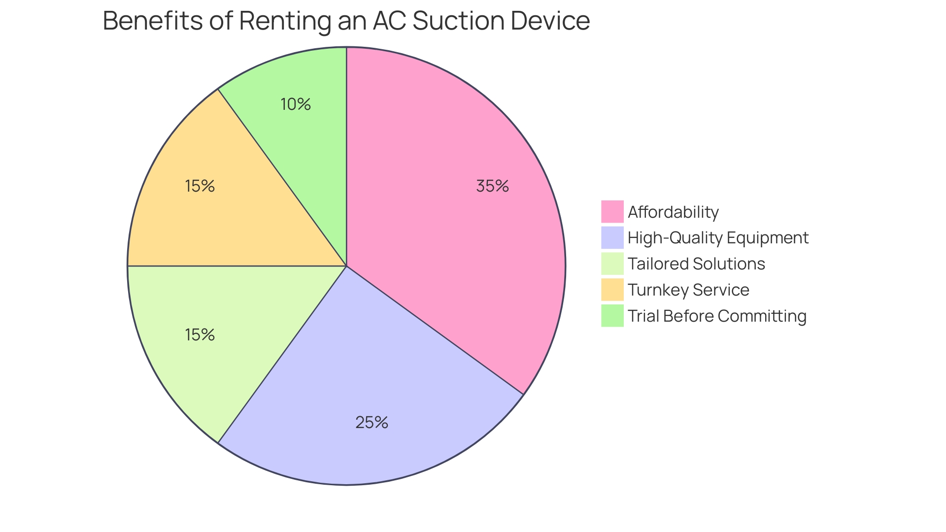 Proportional Distribution of Benefits of Renting an AC Suction Device