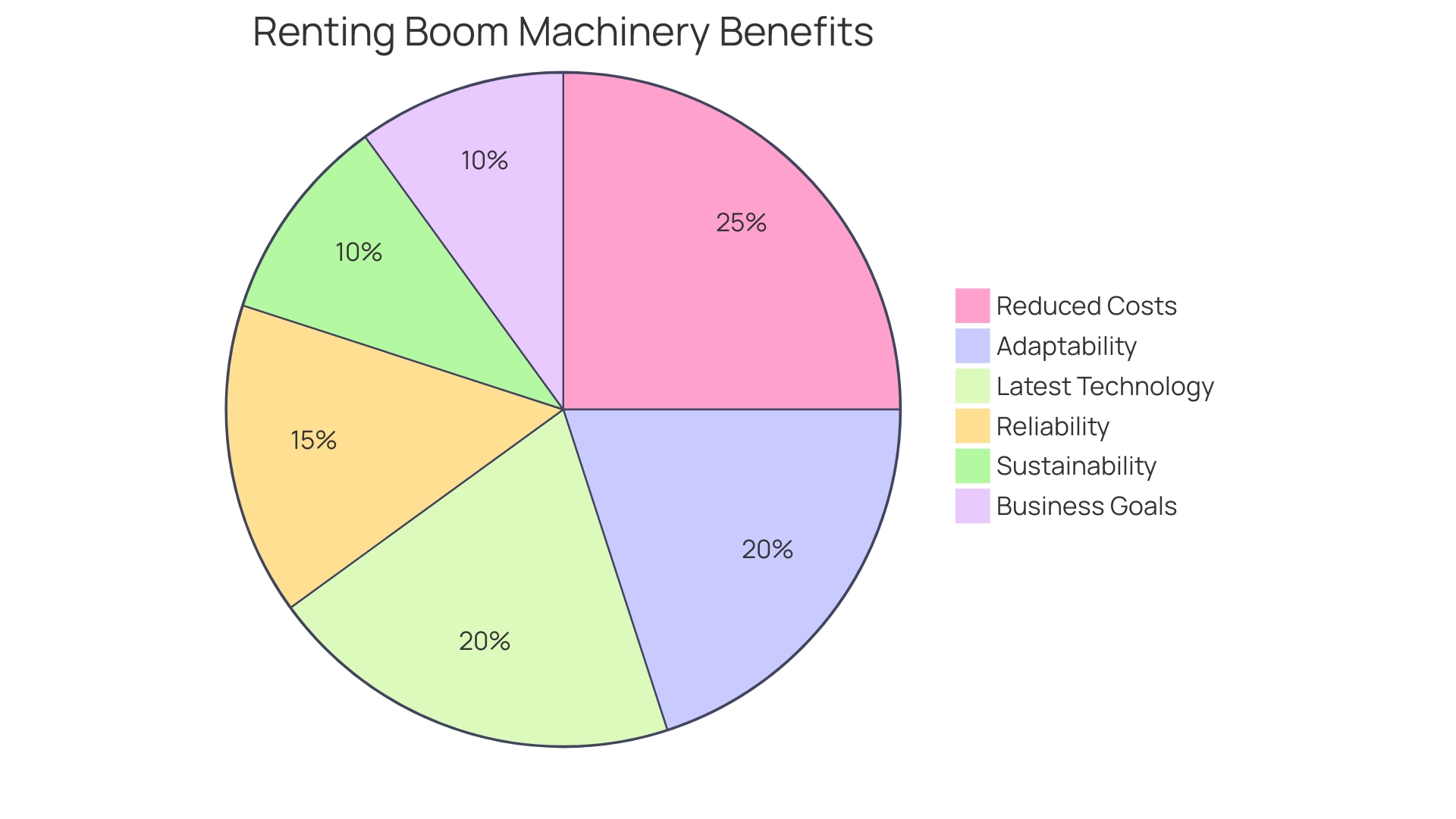 Proportional Distribution of Benefits of Renting Boom Machinery